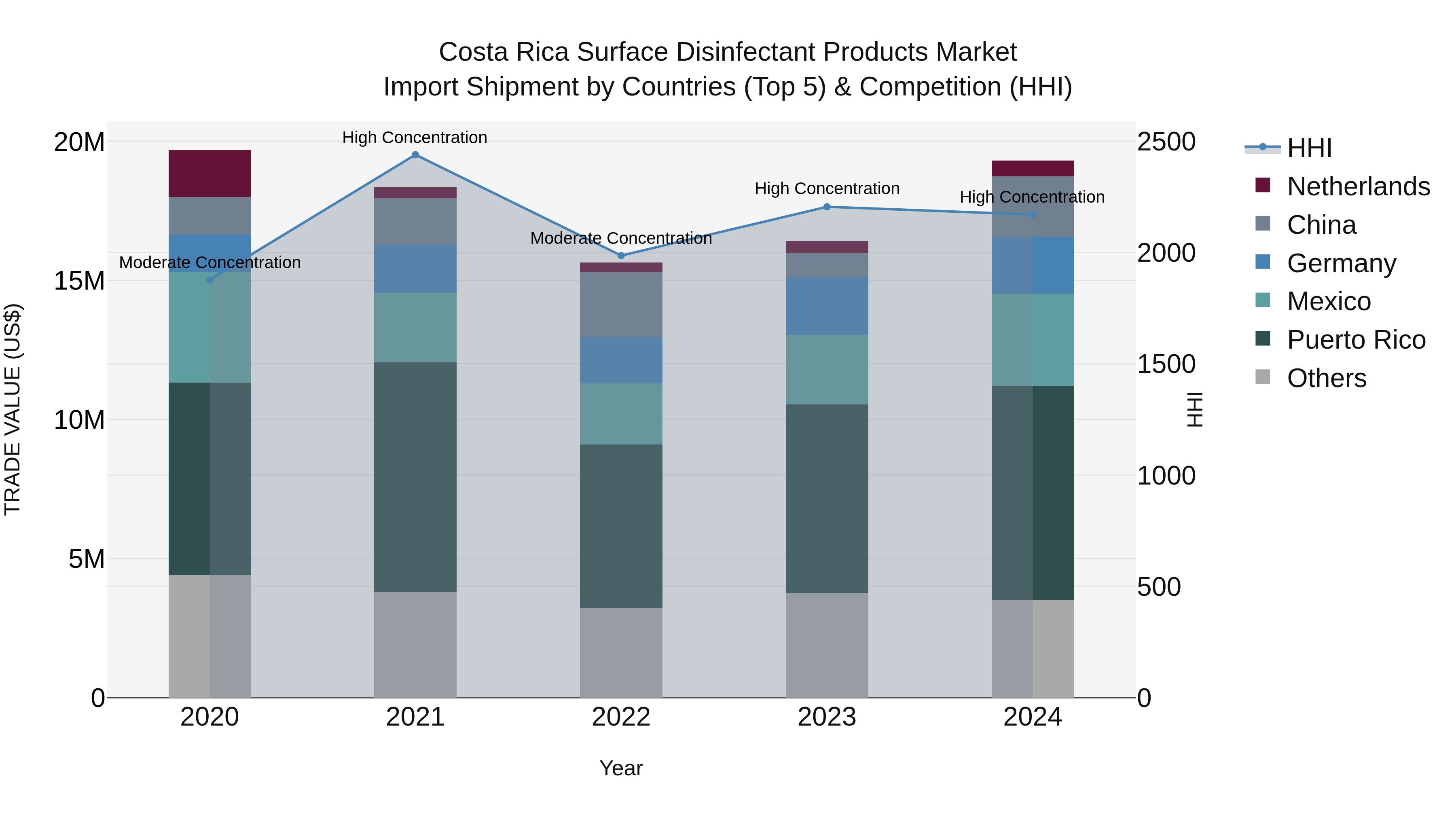 Costa Rica Surface Disinfectant Products Market: Top 5 Importing Countries and Market Competition (HHI) Analysis