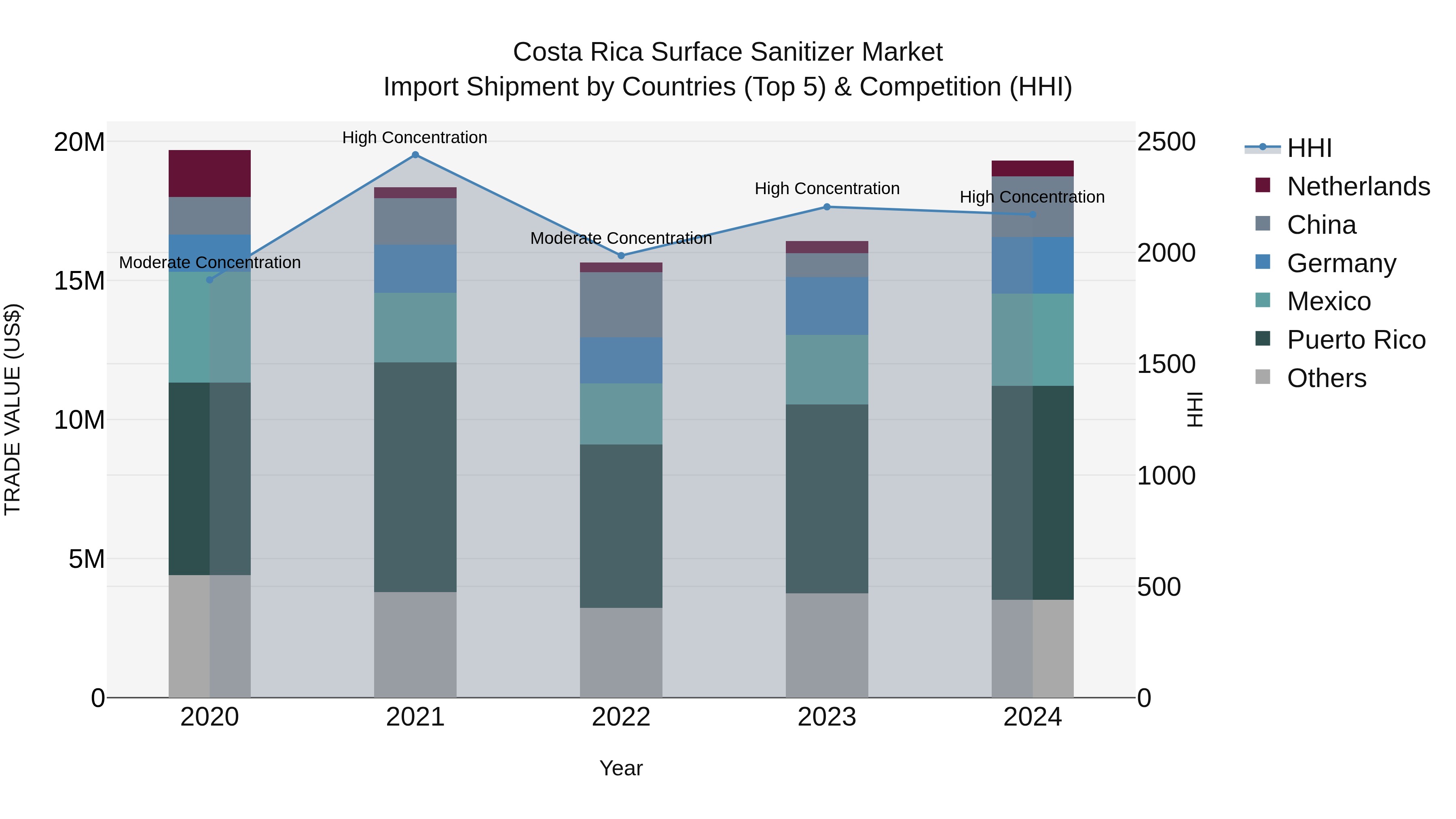 Costa Rica Surface Sanitizer Market: Top 5 Importing Countries and Market Competition (HHI) Analysis