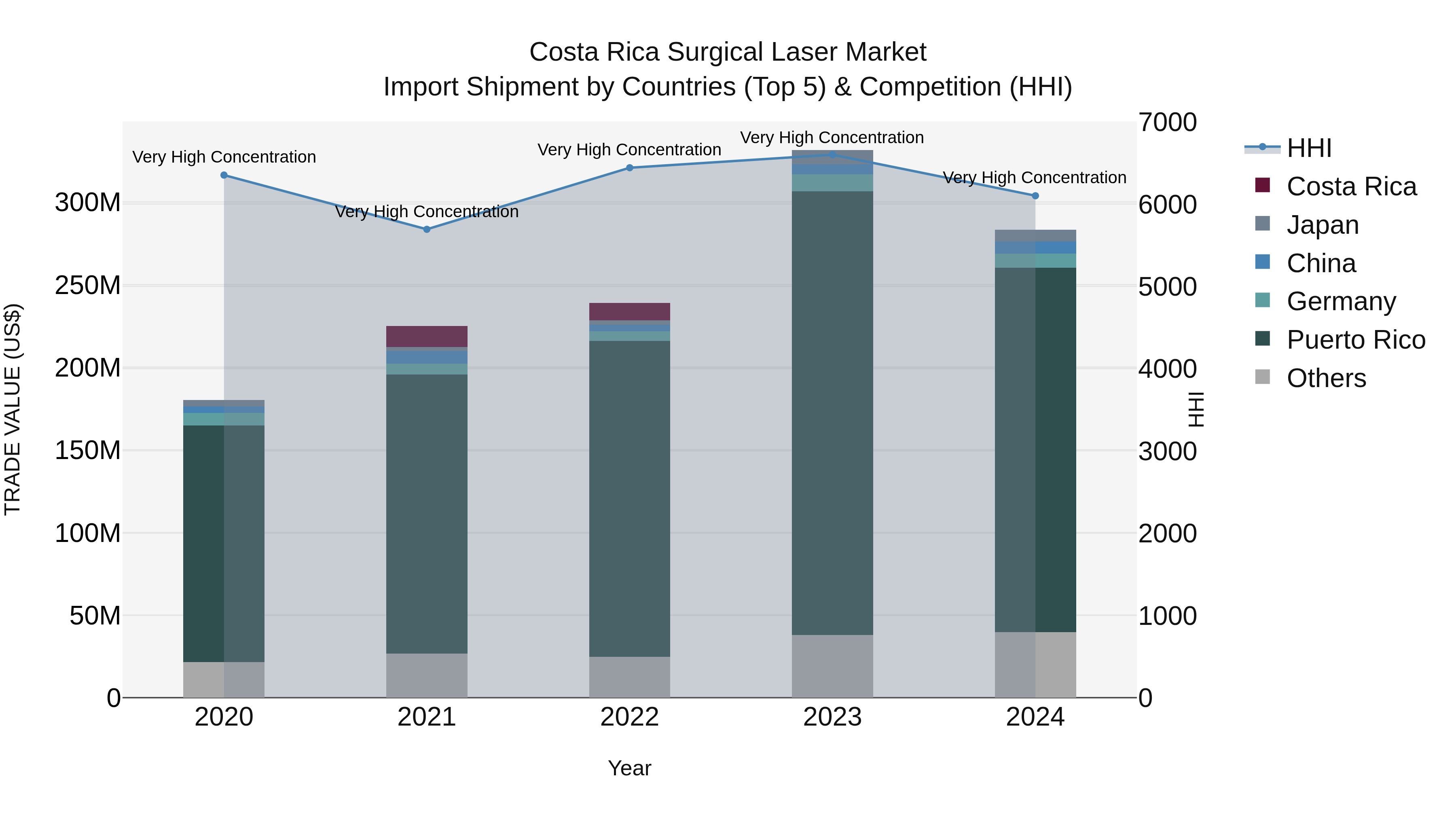 Costa Rica Surgical Laser Market: Top 5 Importing Countries and Market Competition (HHI) Analysis