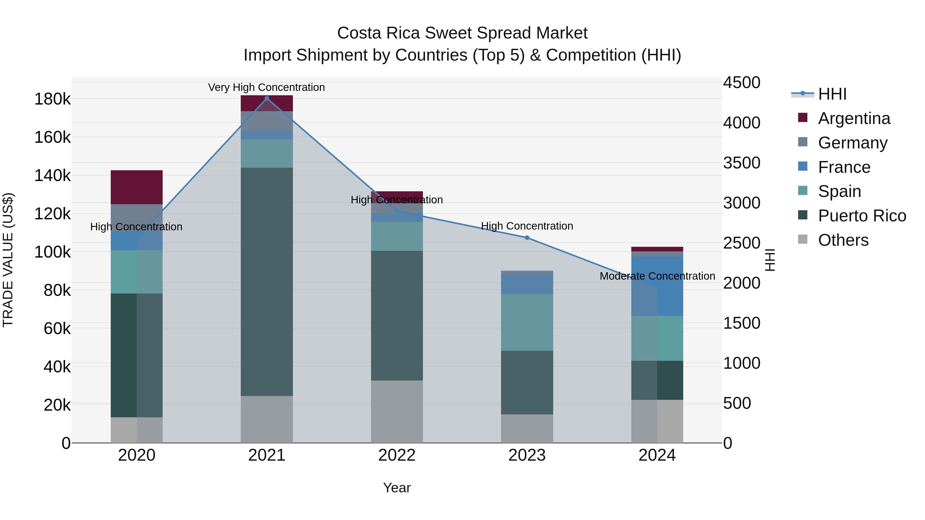 Costa Rica Sweet Spread Market: Top 5 Importing Countries and Market Competition (HHI) Analysis