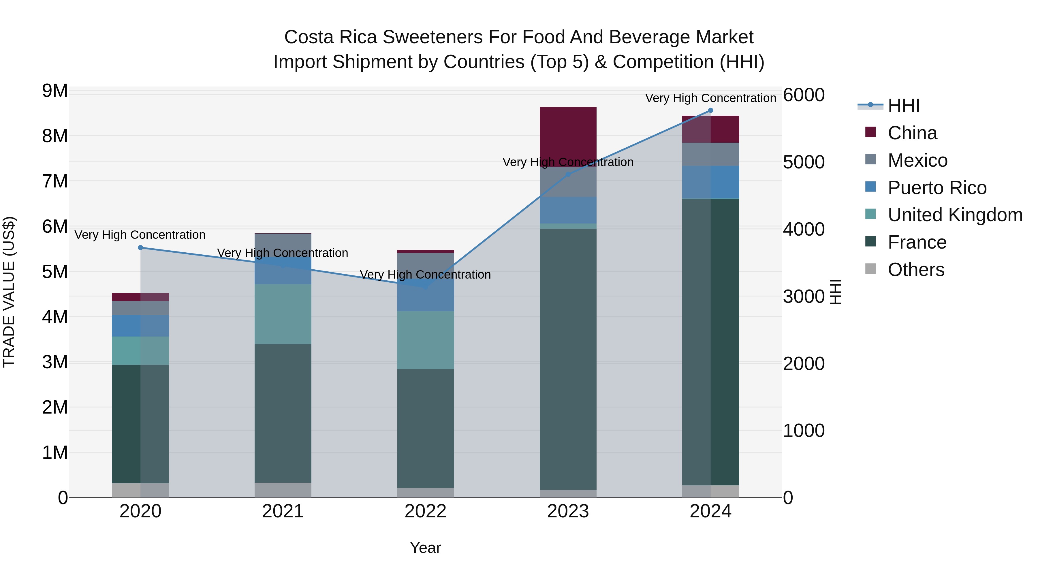 Costa Rica Sweeteners for Food and Beverage Market: Top 5 Importing Countries and Market Competition (HHI) Analysis