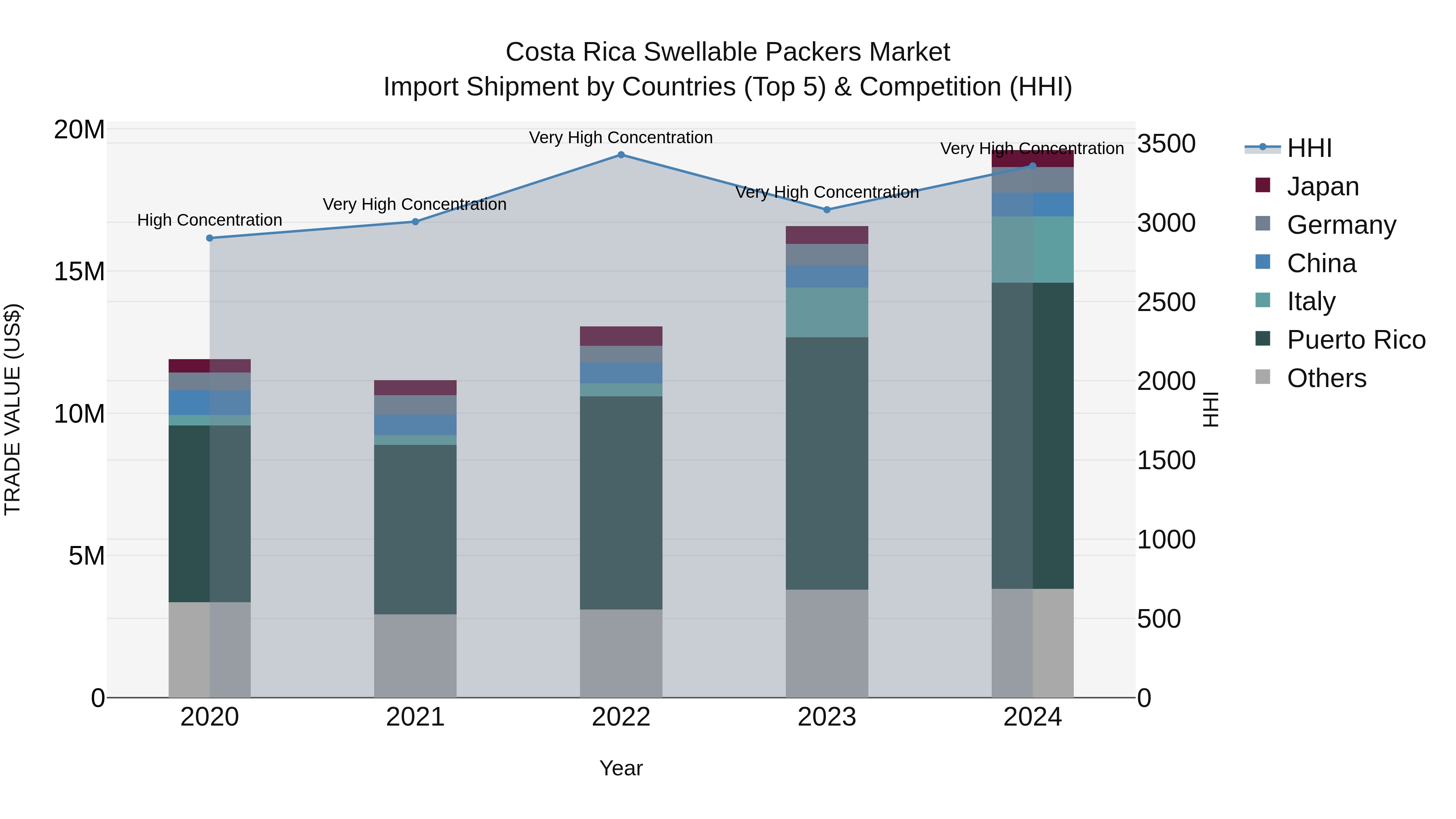 Costa Rica Swellable Packers Market: Top 5 Importing Countries and Market Competition (HHI) Analysis