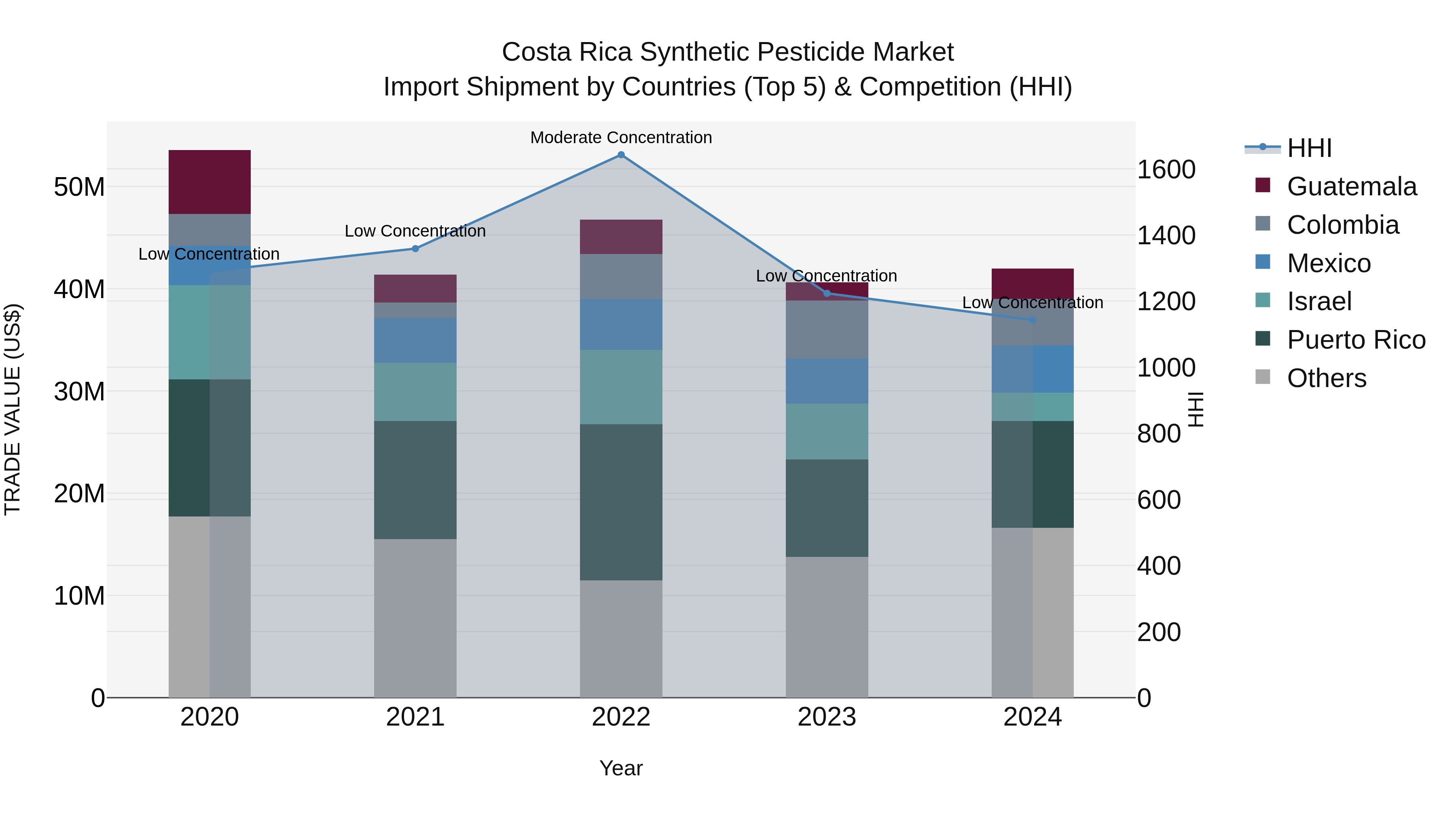 Costa Rica Synthetic Pesticide Market: Top 5 Importing Countries and Market Competition (HHI) Analysis