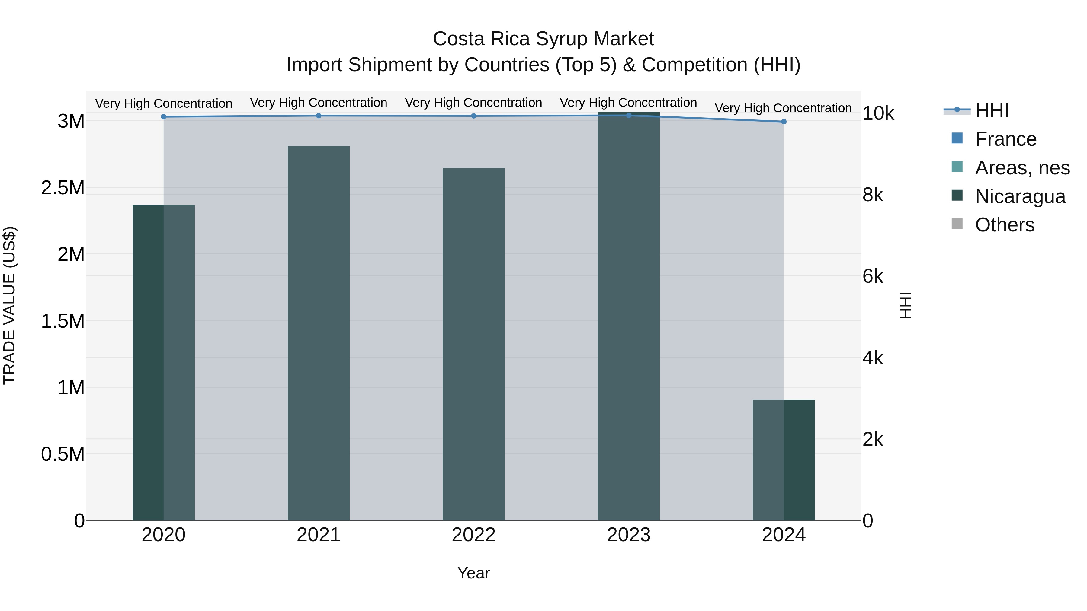 Costa Rica Syrup Market: Top 5 Importing Countries and Market Competition (HHI) Analysis