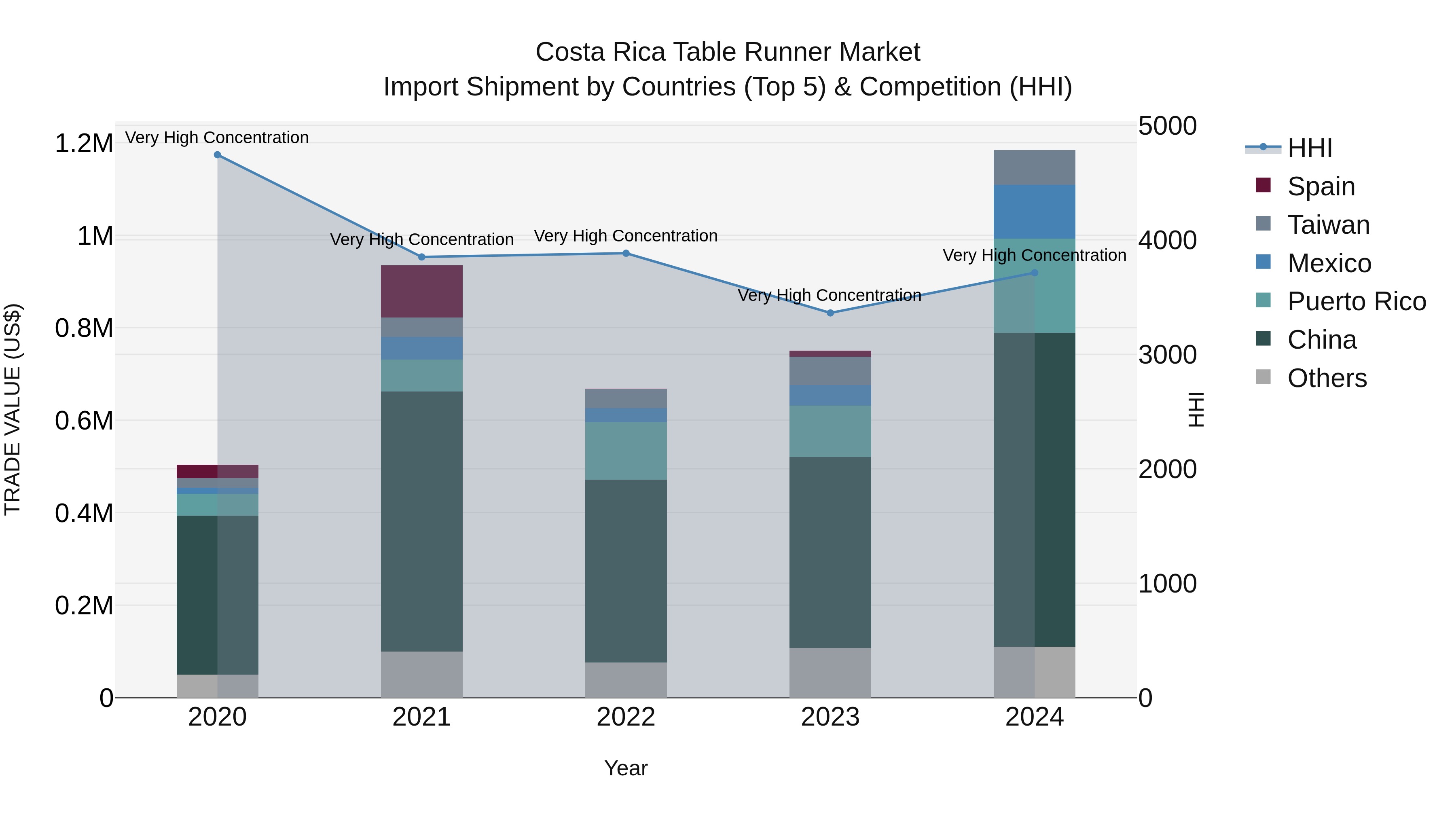 Costa Rica Table Runner Market: Top 5 Importing Countries and Market Competition (HHI) Analysis