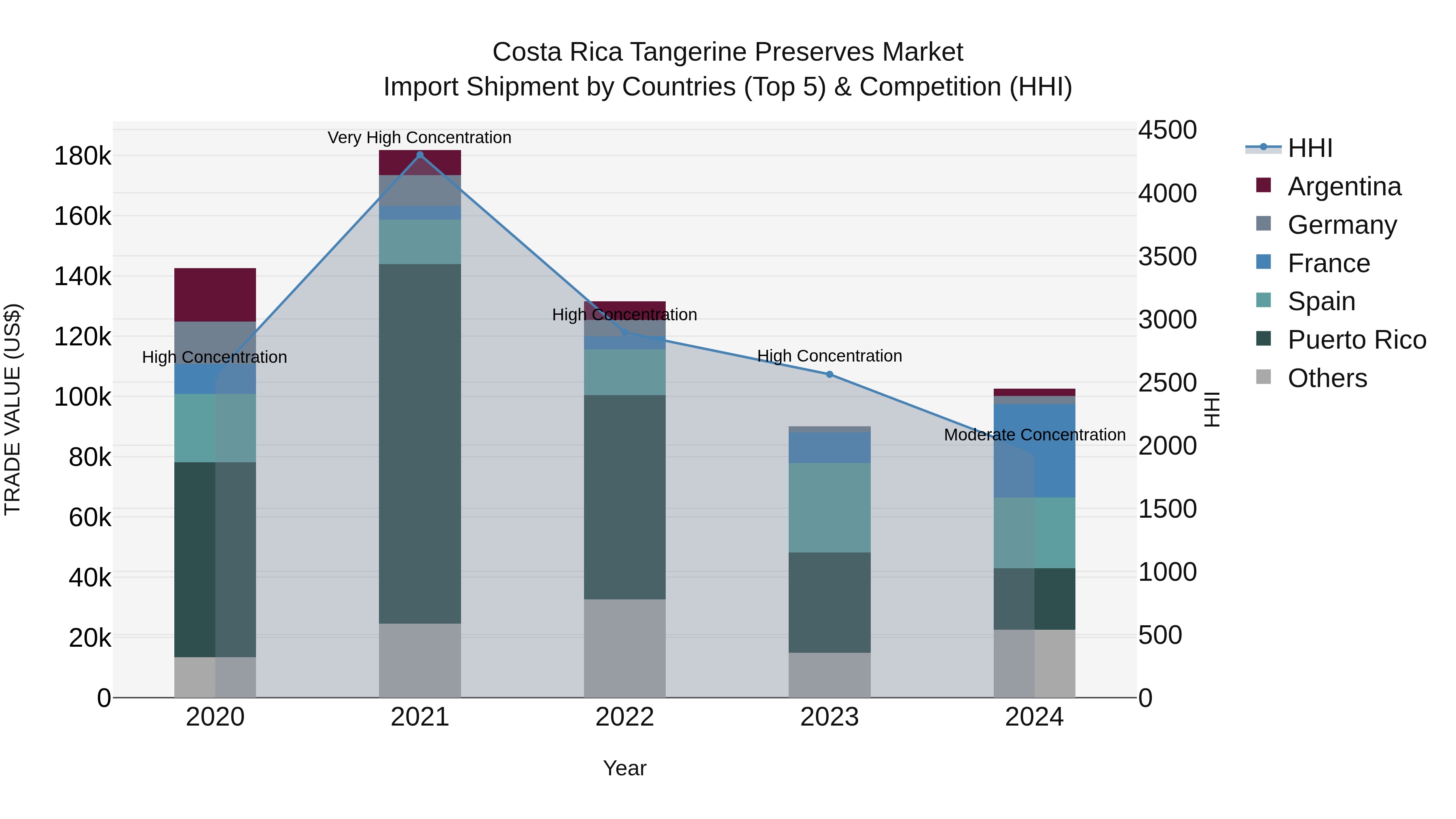 Costa Rica Tangerine Preserves Market: Top 5 Importing Countries and Market Competition (HHI) Analysis