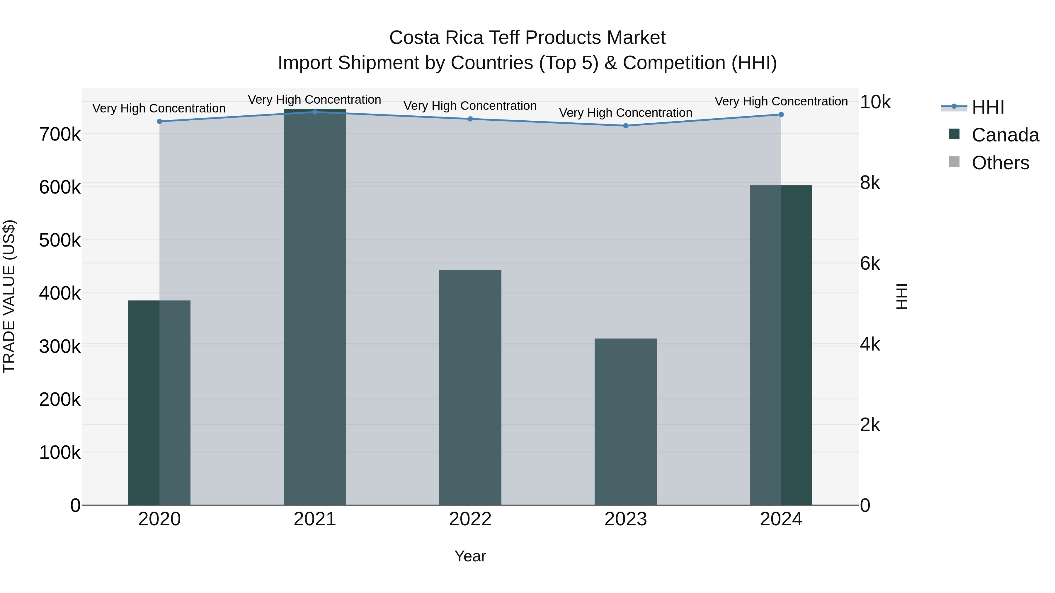 Costa Rica Teff Products Market: Top 5 Importing Countries and Market Competition (HHI) Analysis