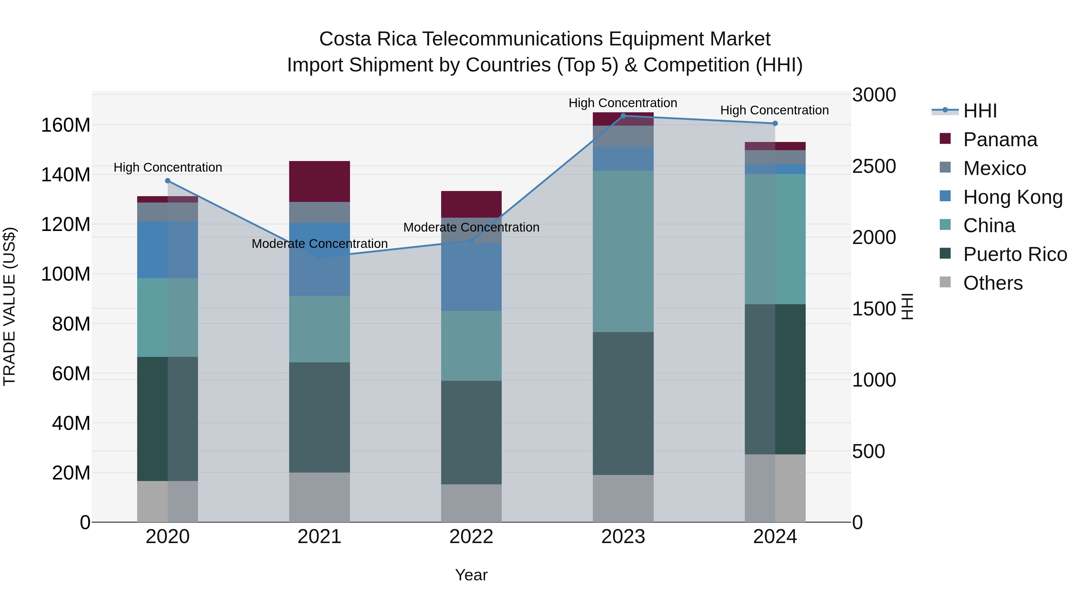 Costa Rica Telecommunications Equipment Market: Top 5 Importing Countries and Market Competition (HHI) Analysis
