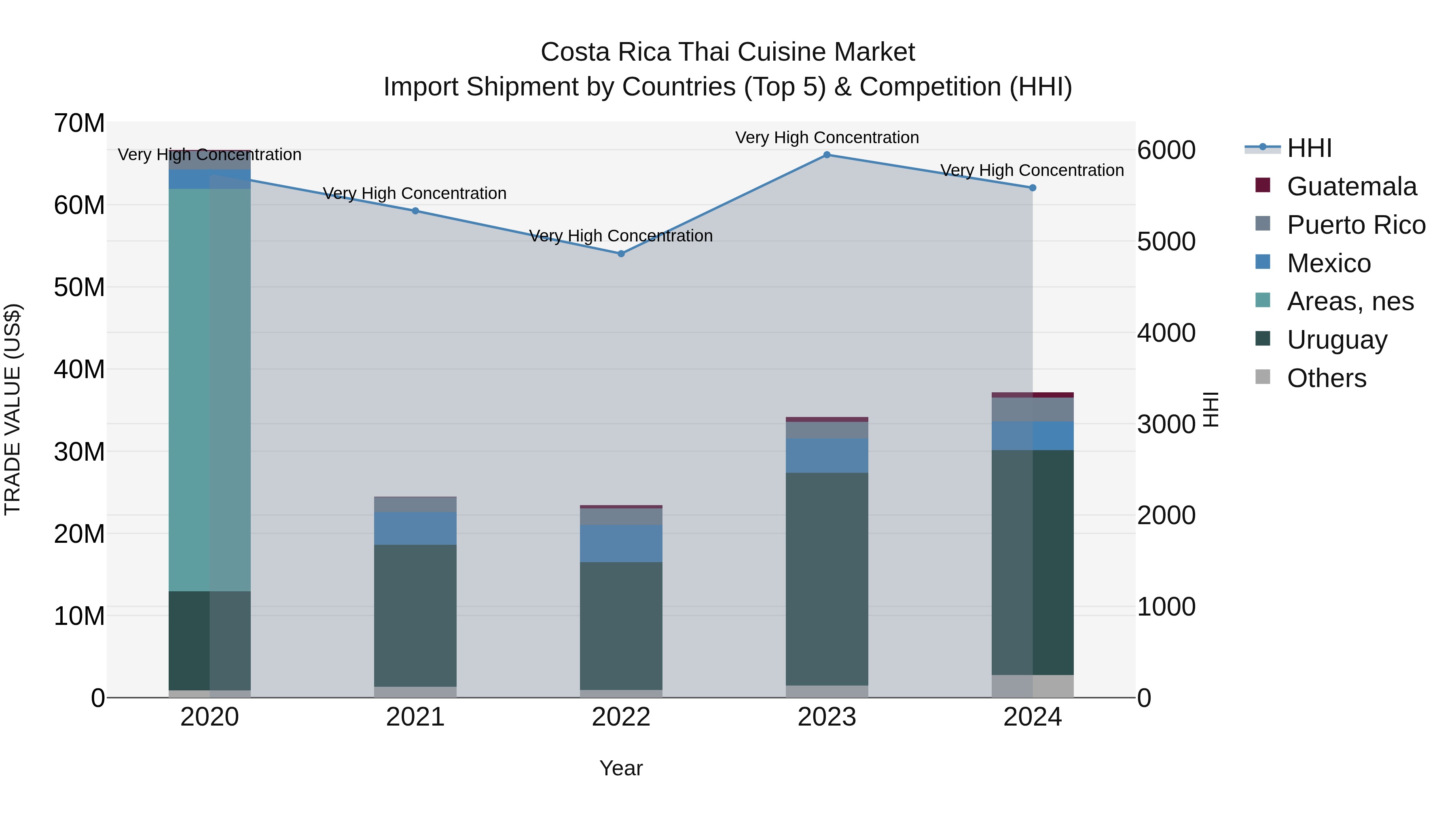 Costa Rica Thai Cuisine Market: Top 5 Importing Countries and Market Competition (HHI) Analysis