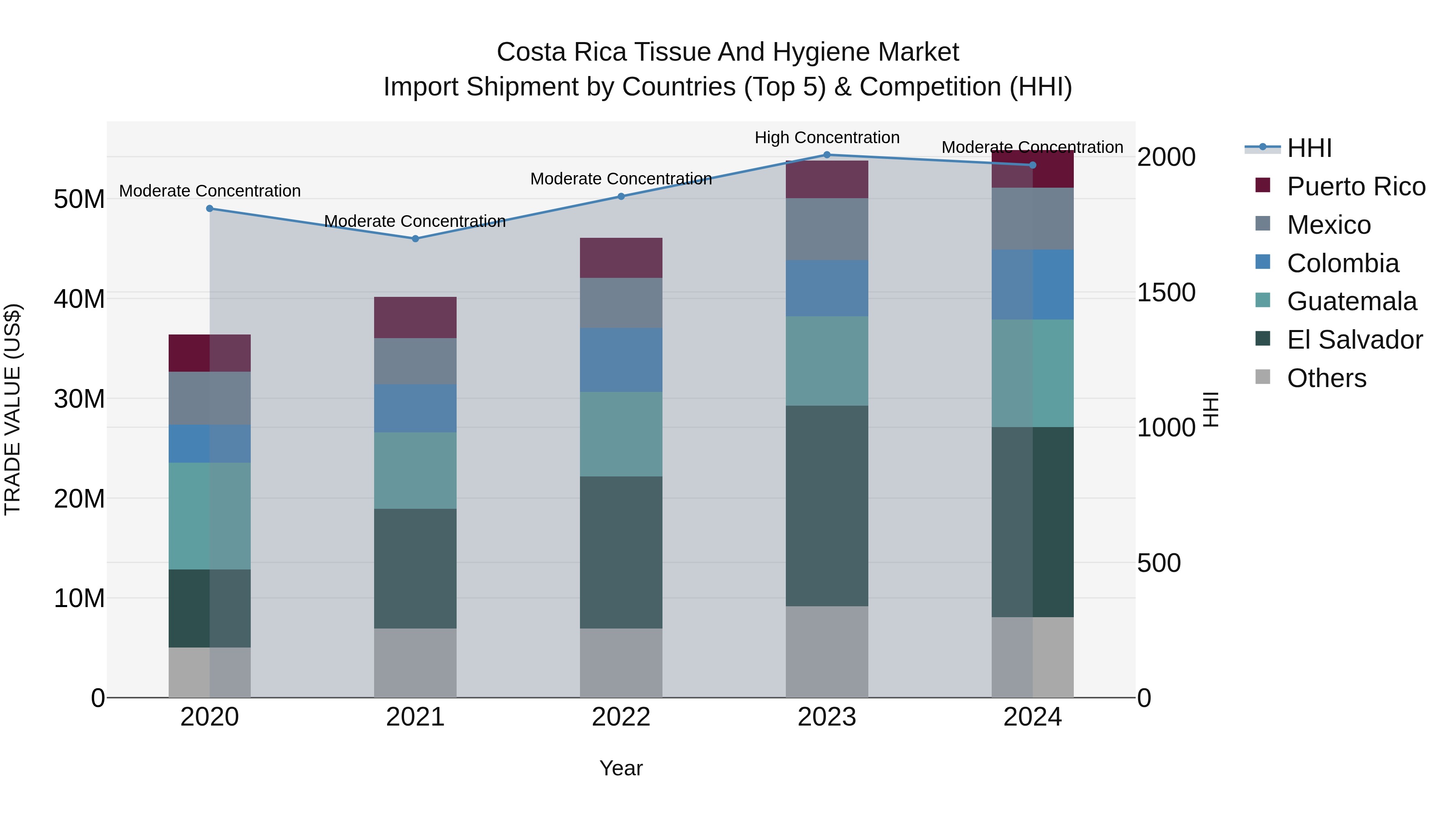 Costa Rica Tissue and Hygiene Market: Top 5 Importing Countries and Market Competition (HHI) Analysis