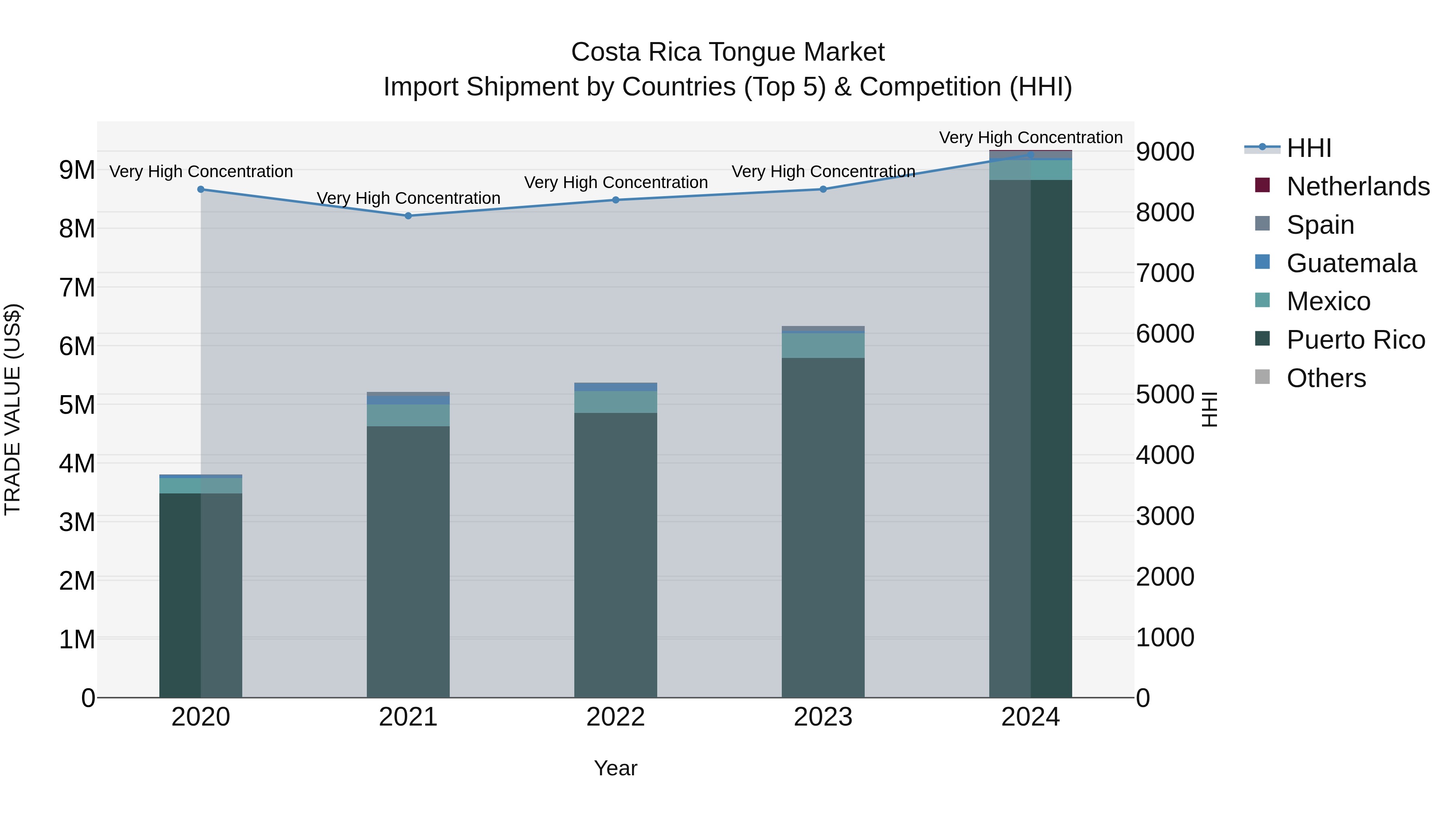 Costa Rica Tongue Market: Top 5 Importing Countries and Market Competition (HHI) Analysis