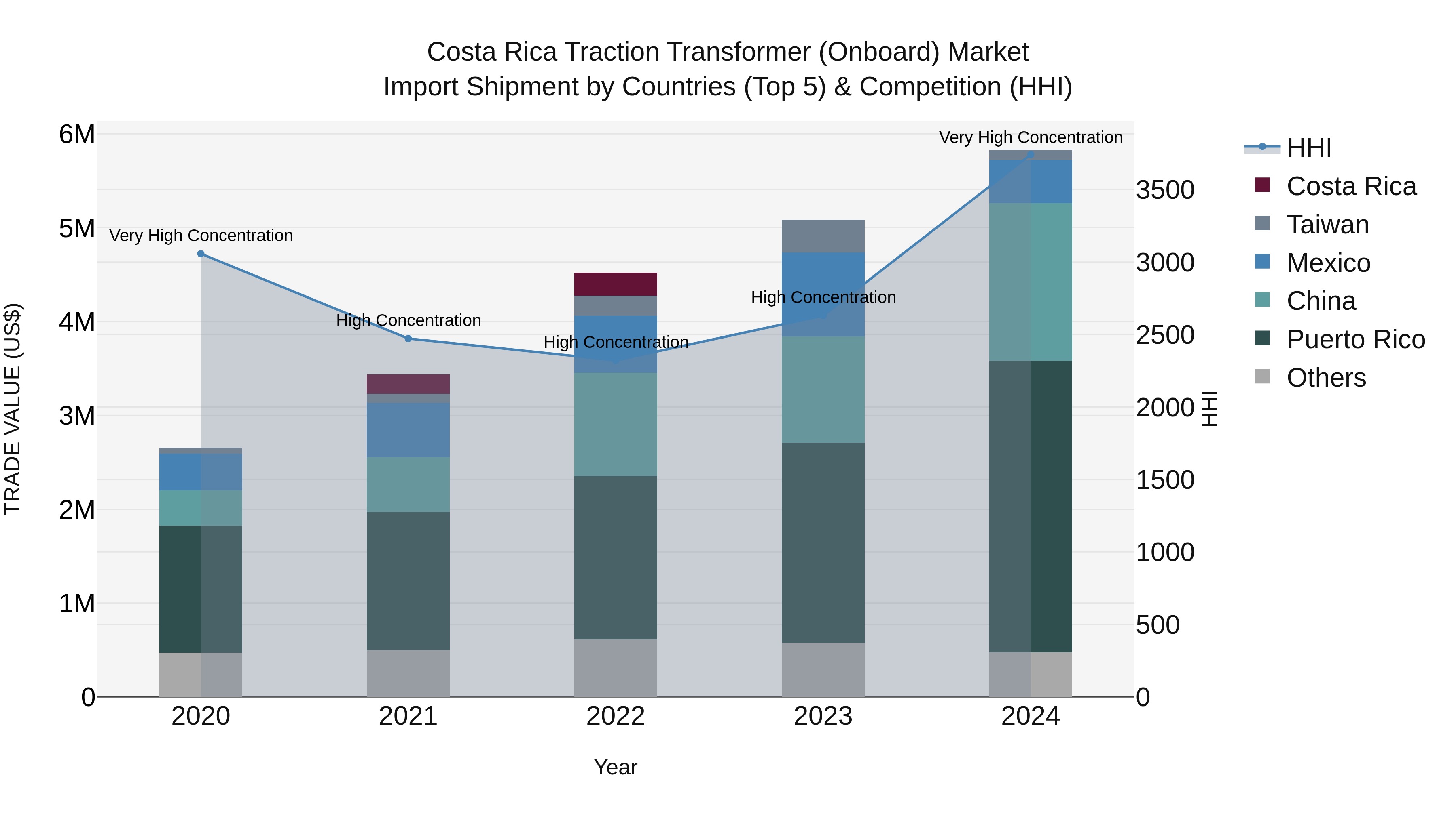 Costa Rica Traction Transformer (Onboard) Market: Top 5 Importing Countries and Market Competition (HHI) Analysis