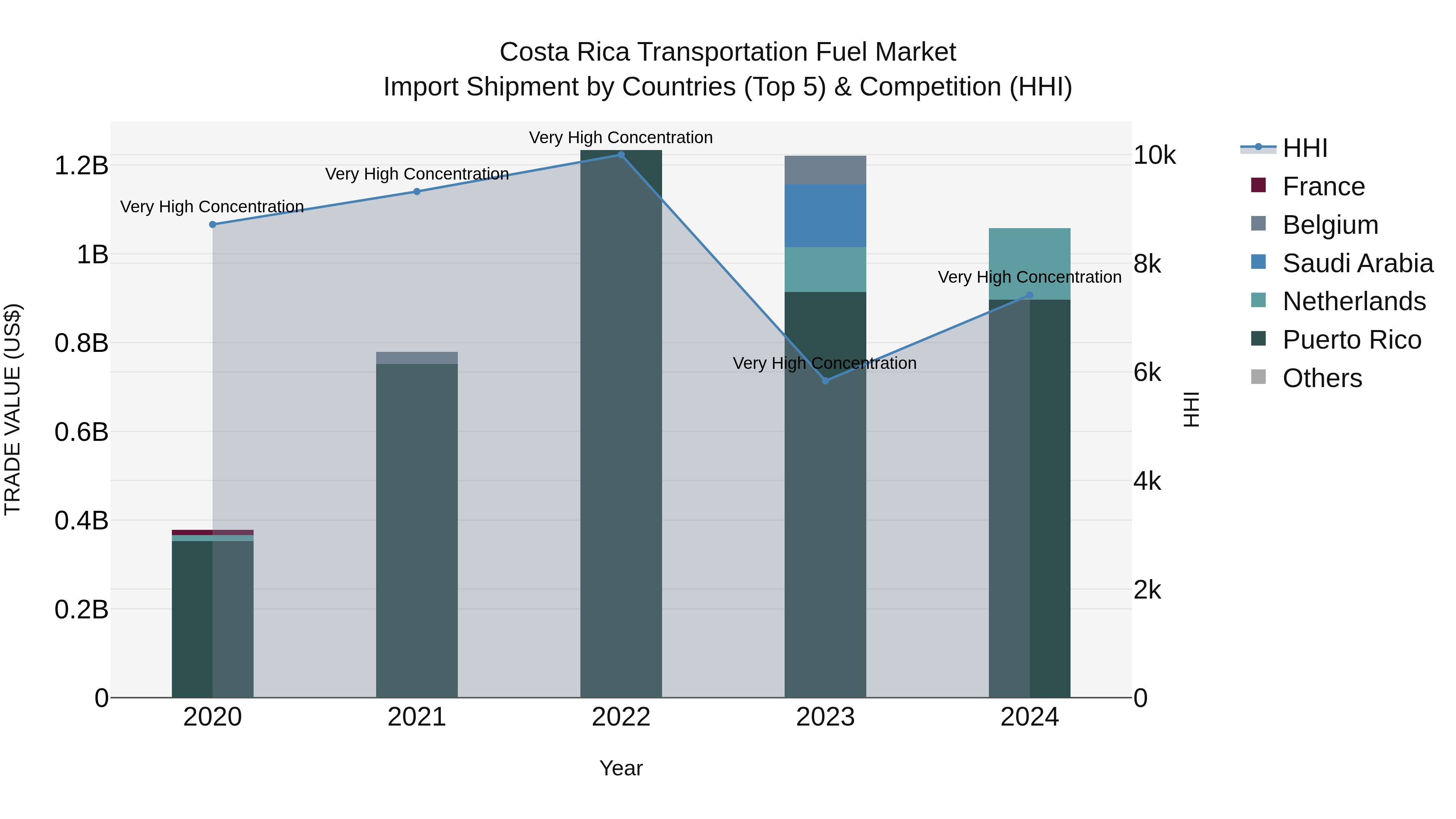 Costa Rica Transportation Fuel Market: Top 5 Importing Countries and Market Competition (HHI) Analysis