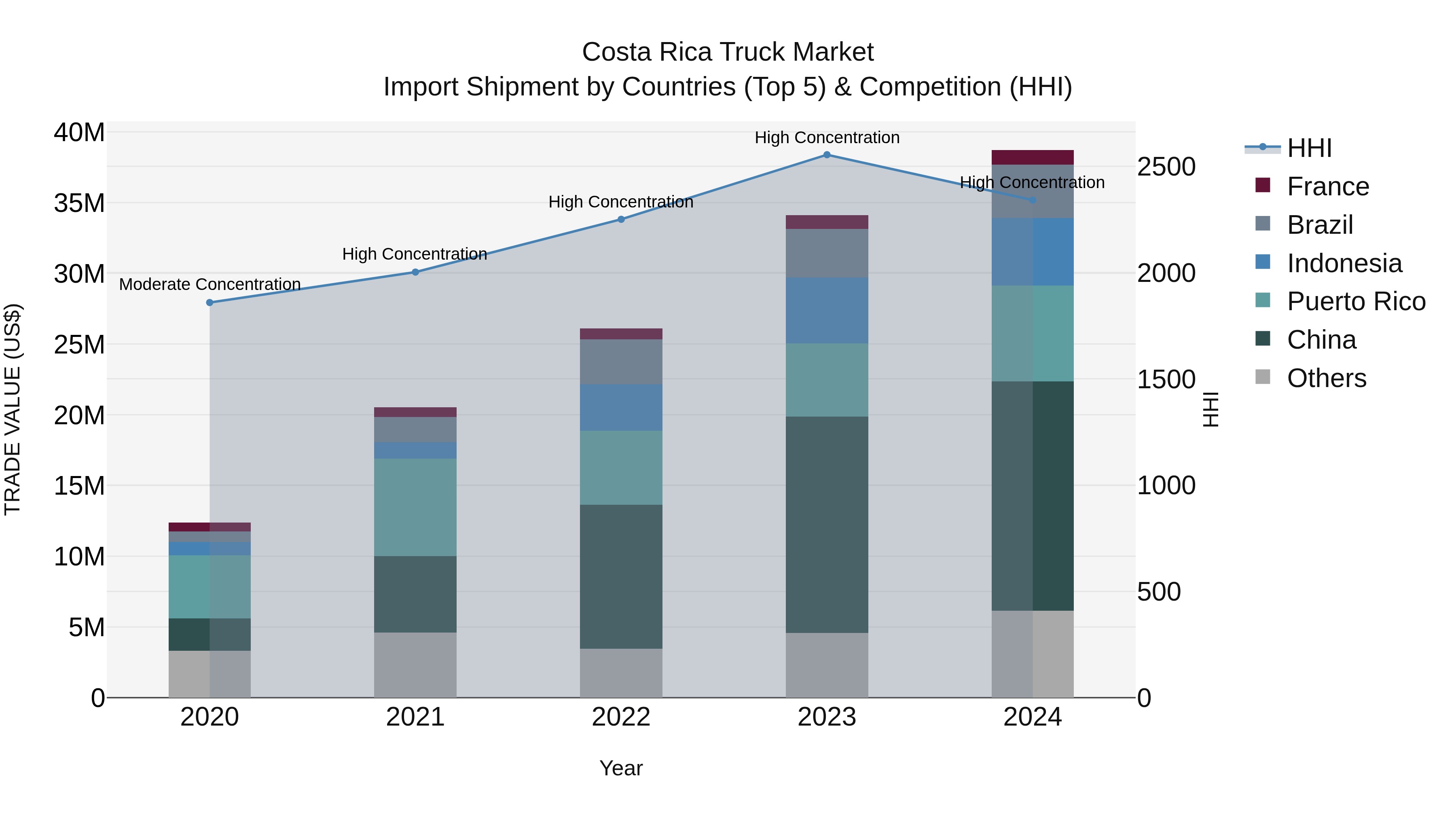 Costa Rica Truck Market: Top 5 Importing Countries and Market Competition (HHI) Analysis