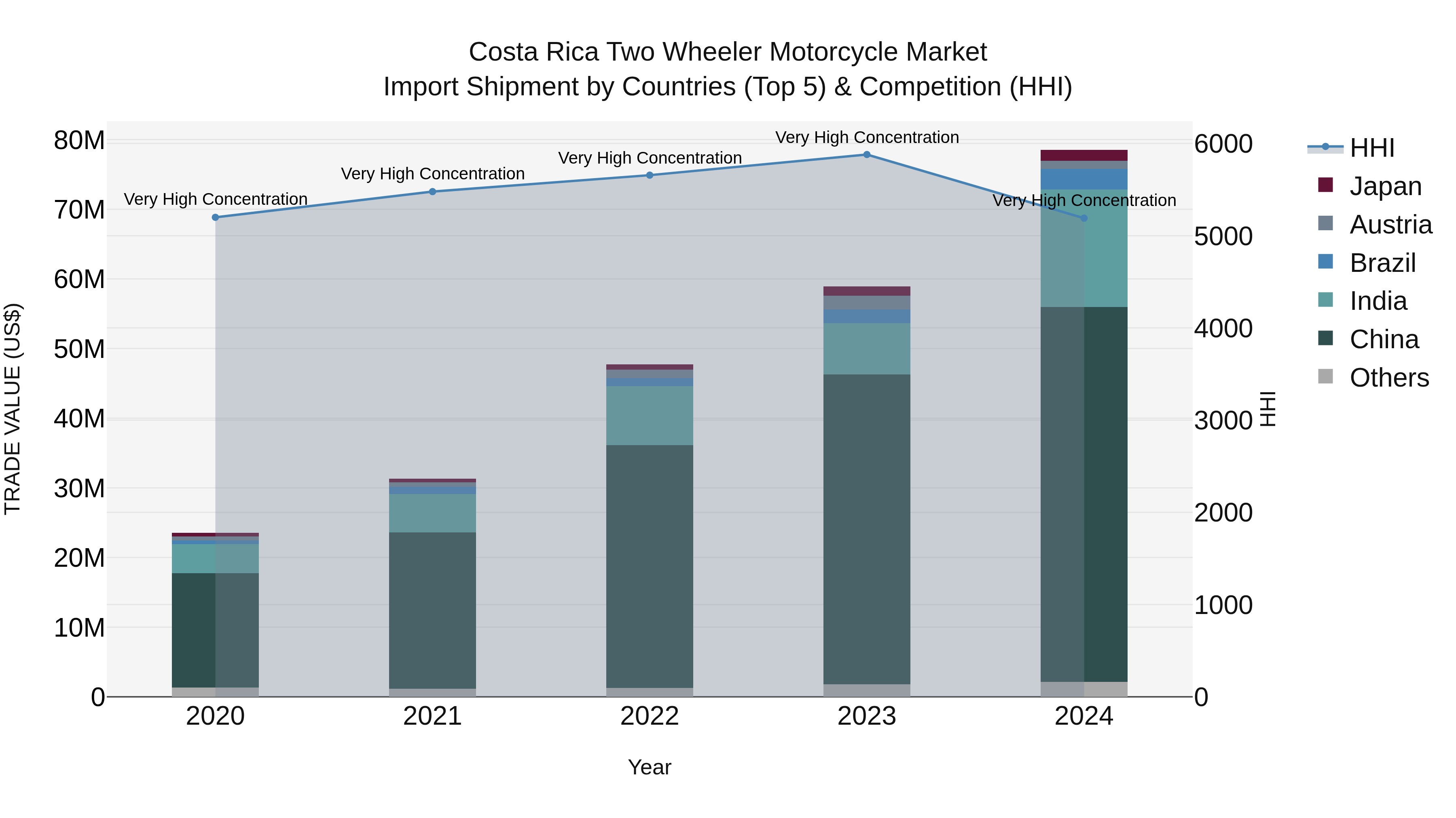Costa Rica Two Wheeler Motorcycle Market: Top 5 Importing Countries and Market Competition (HHI) Analysis