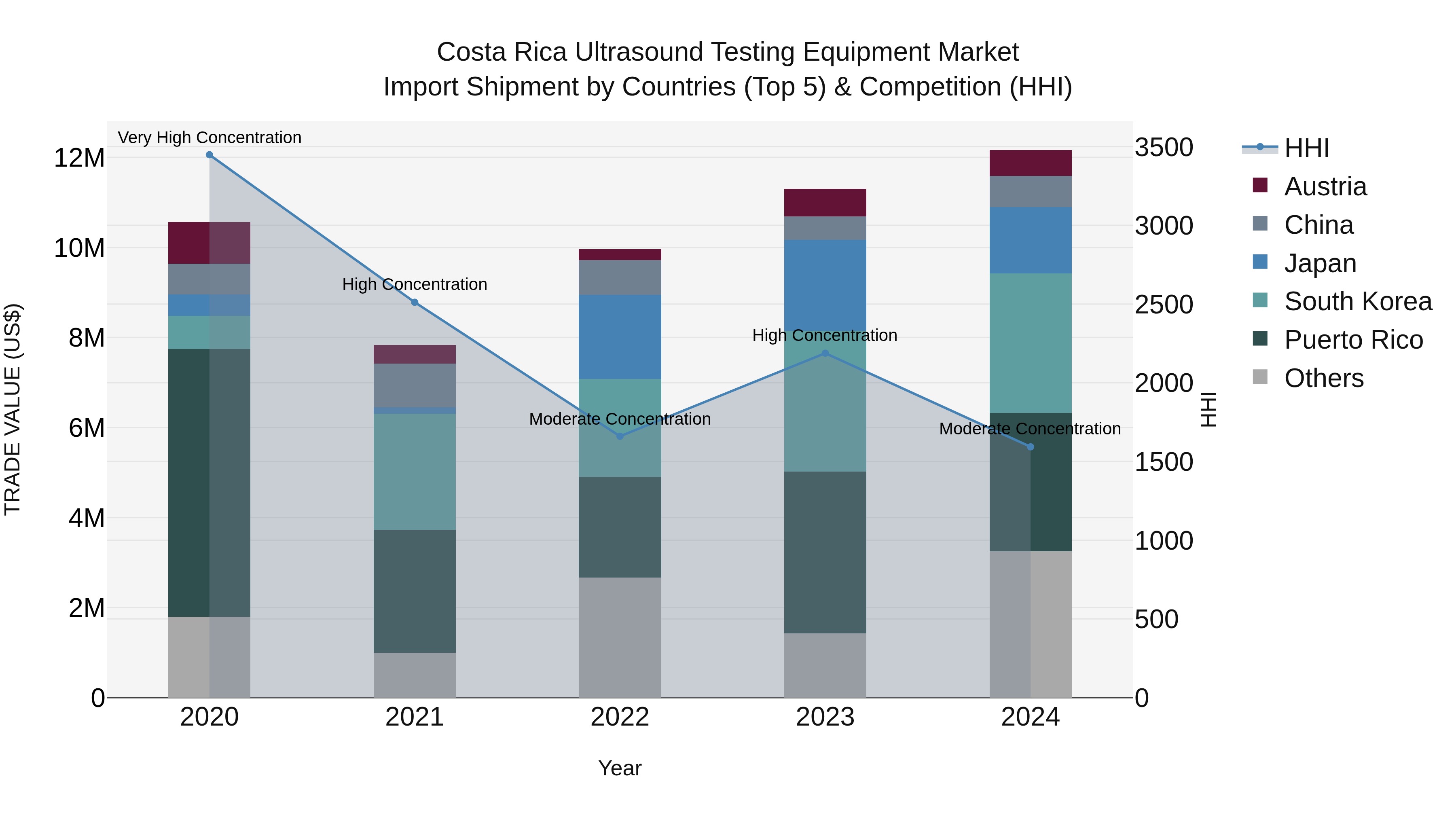 Costa Rica Ultrasound Testing Equipment Market: Top 5 Importing Countries and Market Competition (HHI) Analysis
