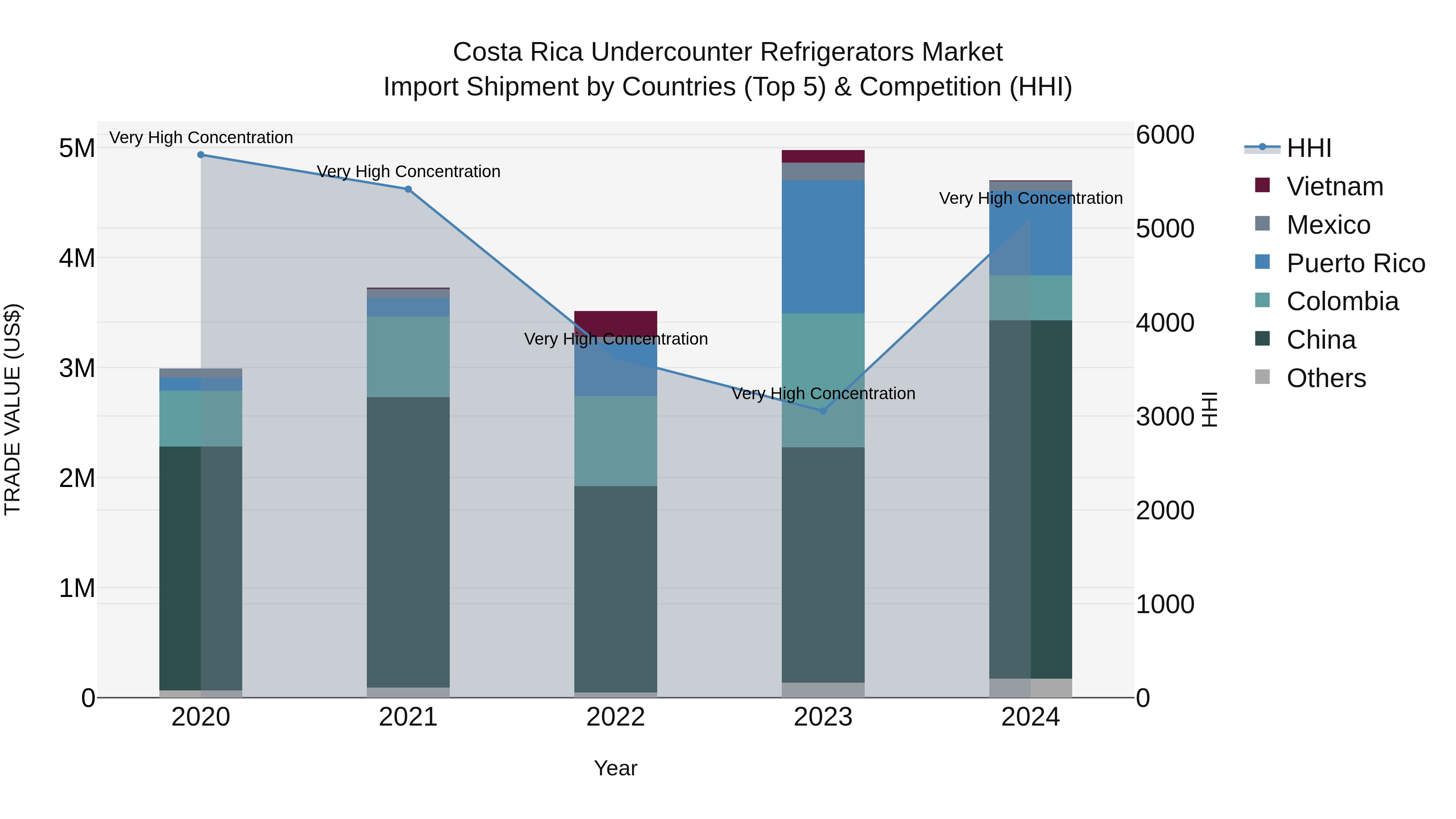 Costa Rica Undercounter Refrigerators Market: Top 5 Importing Countries and Market Competition (HHI) Analysis