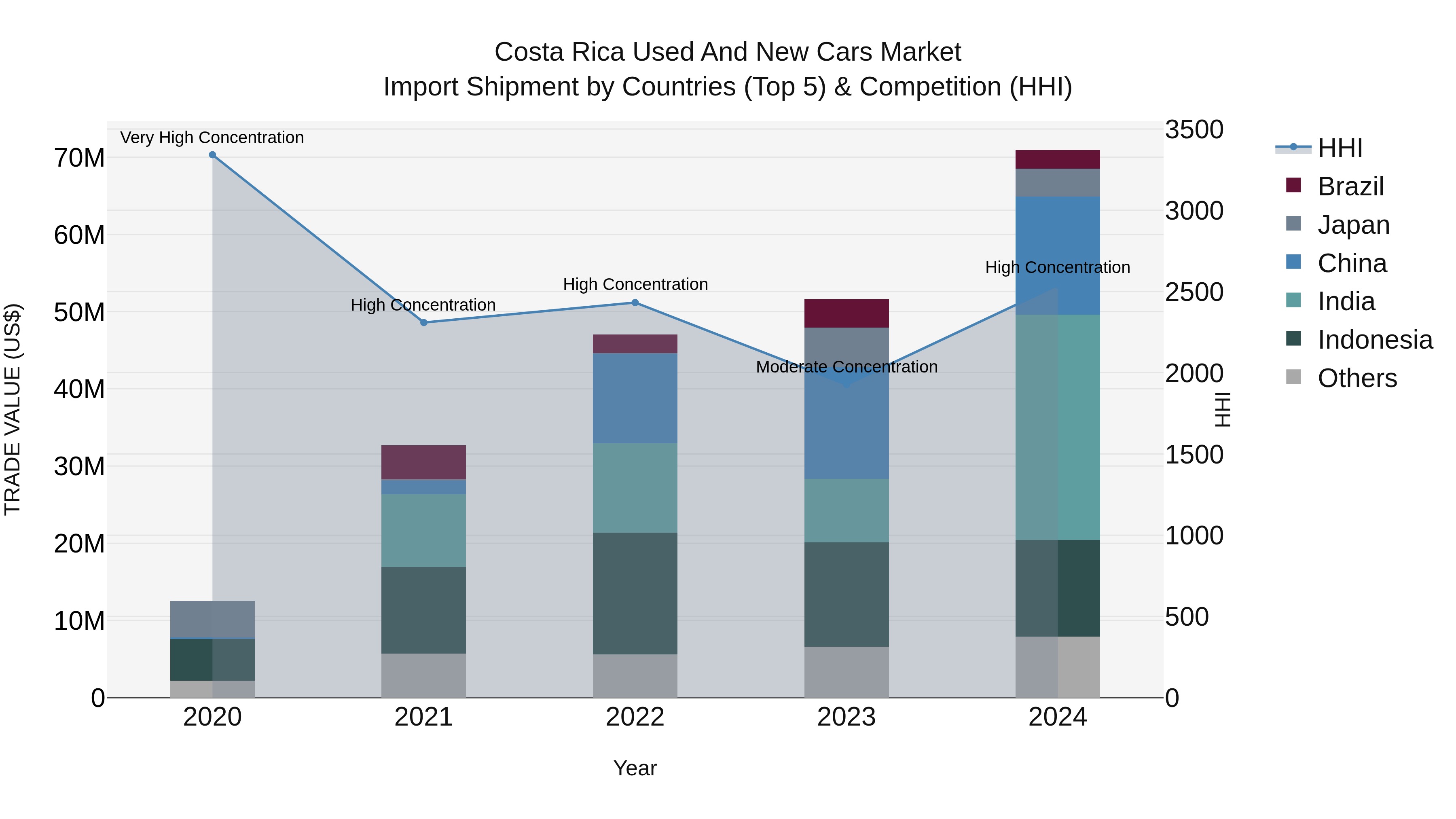 Costa Rica Used and New Cars Market: Top 5 Importing Countries and Market Competition (HHI) Analysis