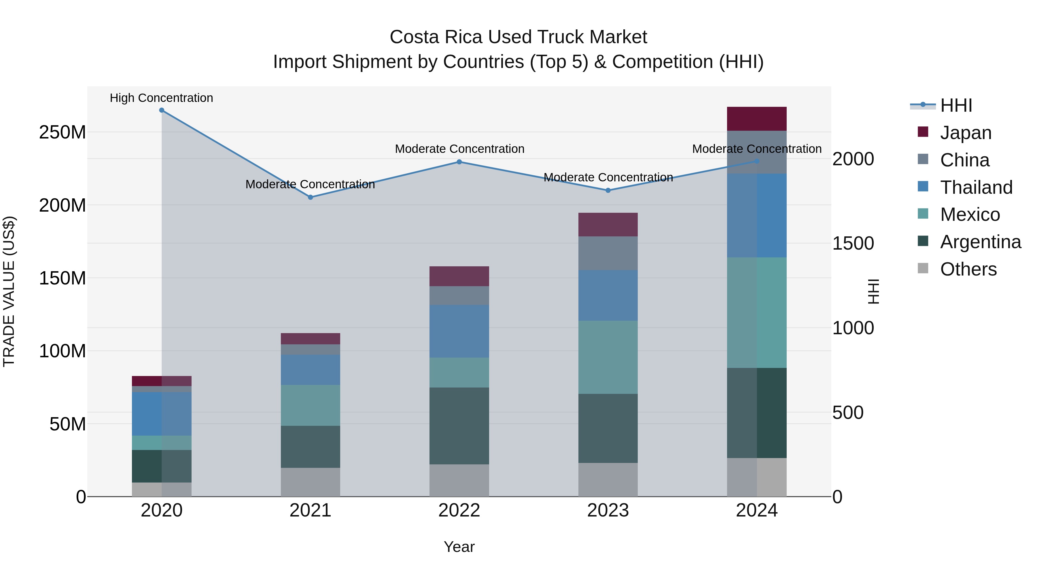 Costa Rica Used Truck Market: Top 5 Importing Countries and Market Competition (HHI) Analysis