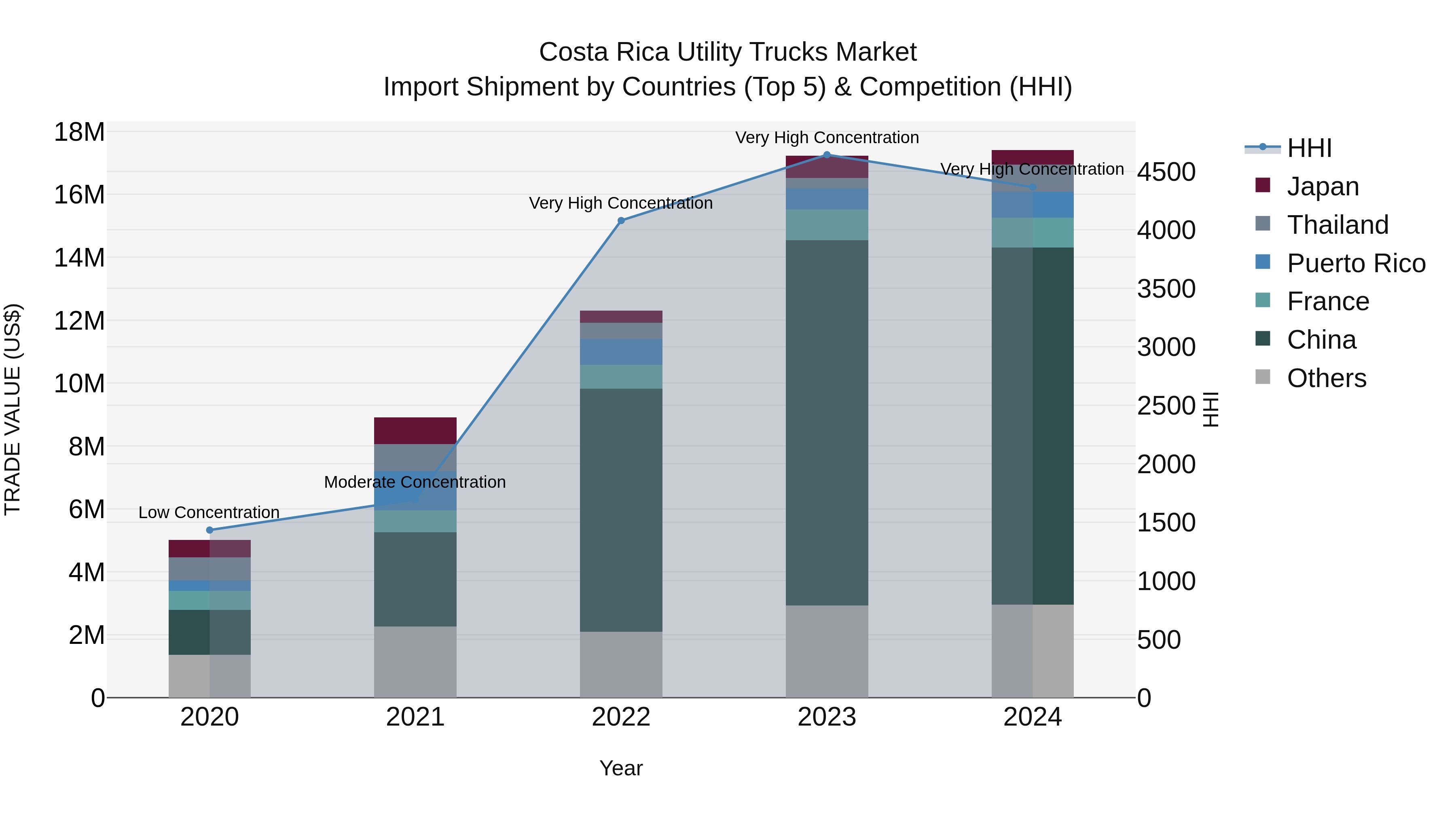 Costa Rica Utility Trucks Market: Top 5 Importing Countries and Market Competition (HHI) Analysis