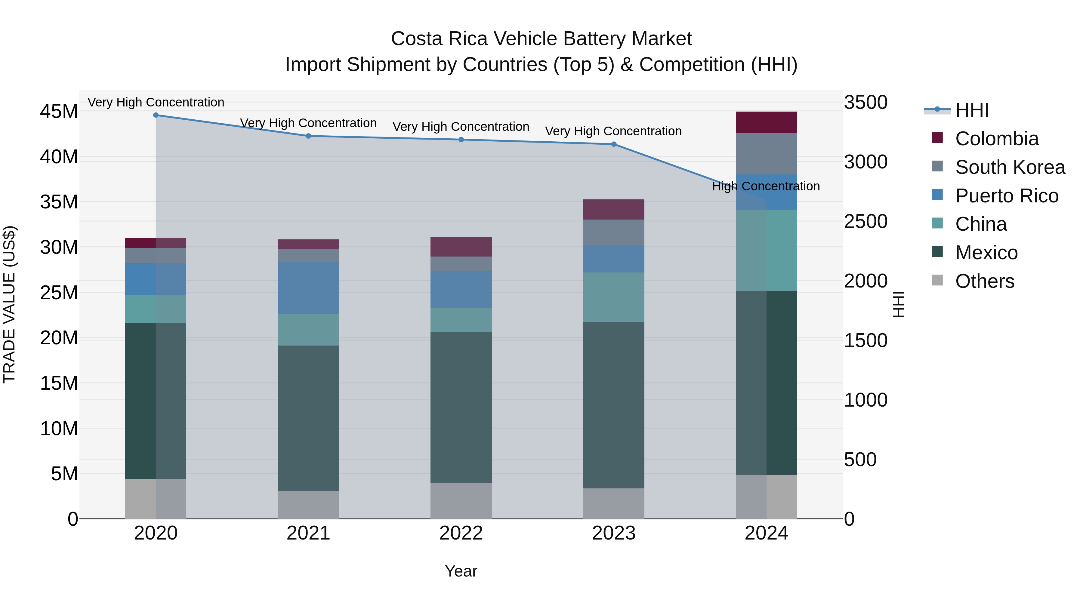 Costa Rica Vehicle Battery Market: Top 5 Importing Countries and Market Competition (HHI) Analysis