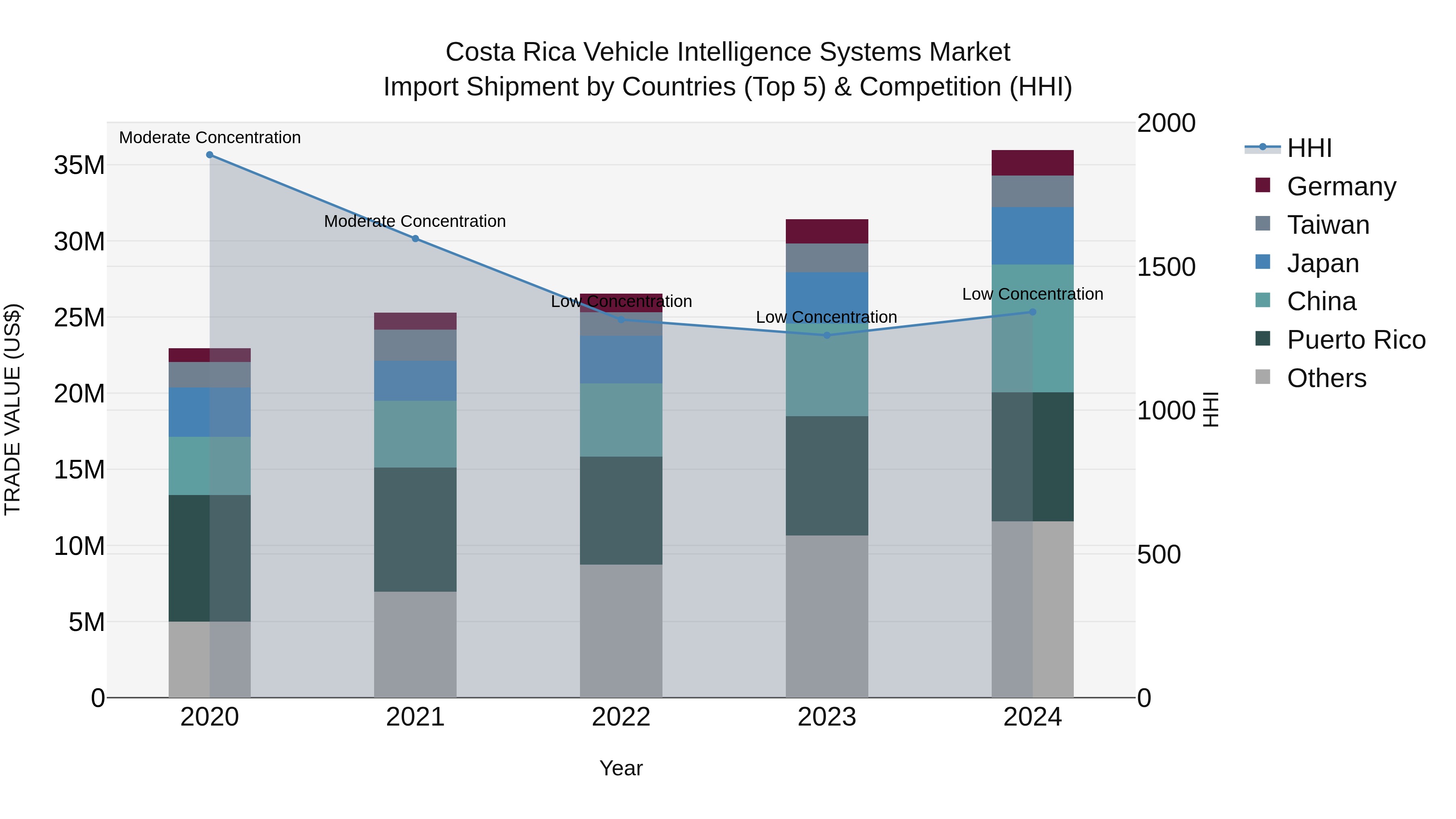 Costa Rica Vehicle Intelligence Systems Market: Top 5 Importing Countries and Market Competition (HHI) Analysis