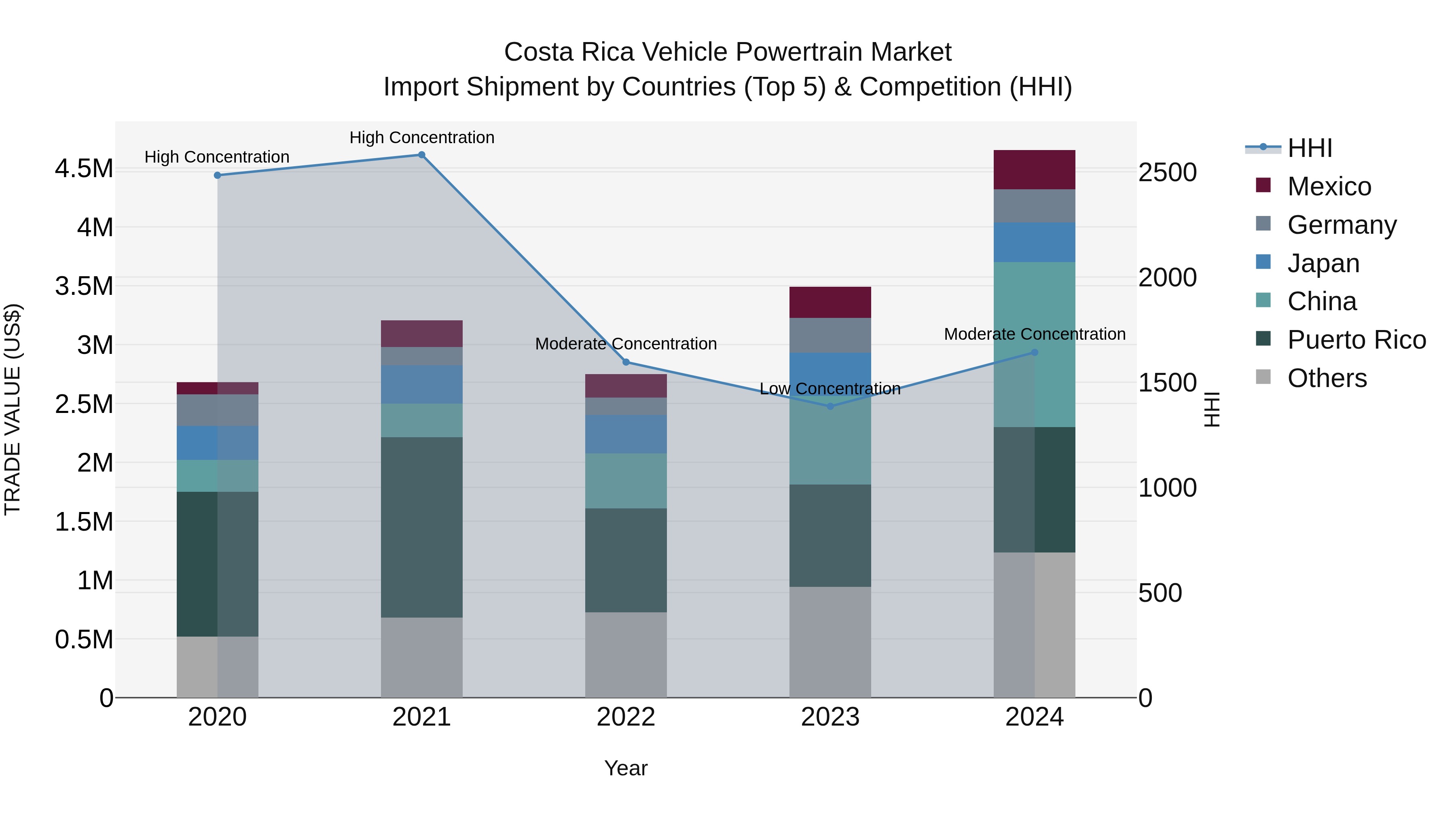 Costa Rica Vehicle Powertrain Market: Top 5 Importing Countries and Market Competition (HHI) Analysis