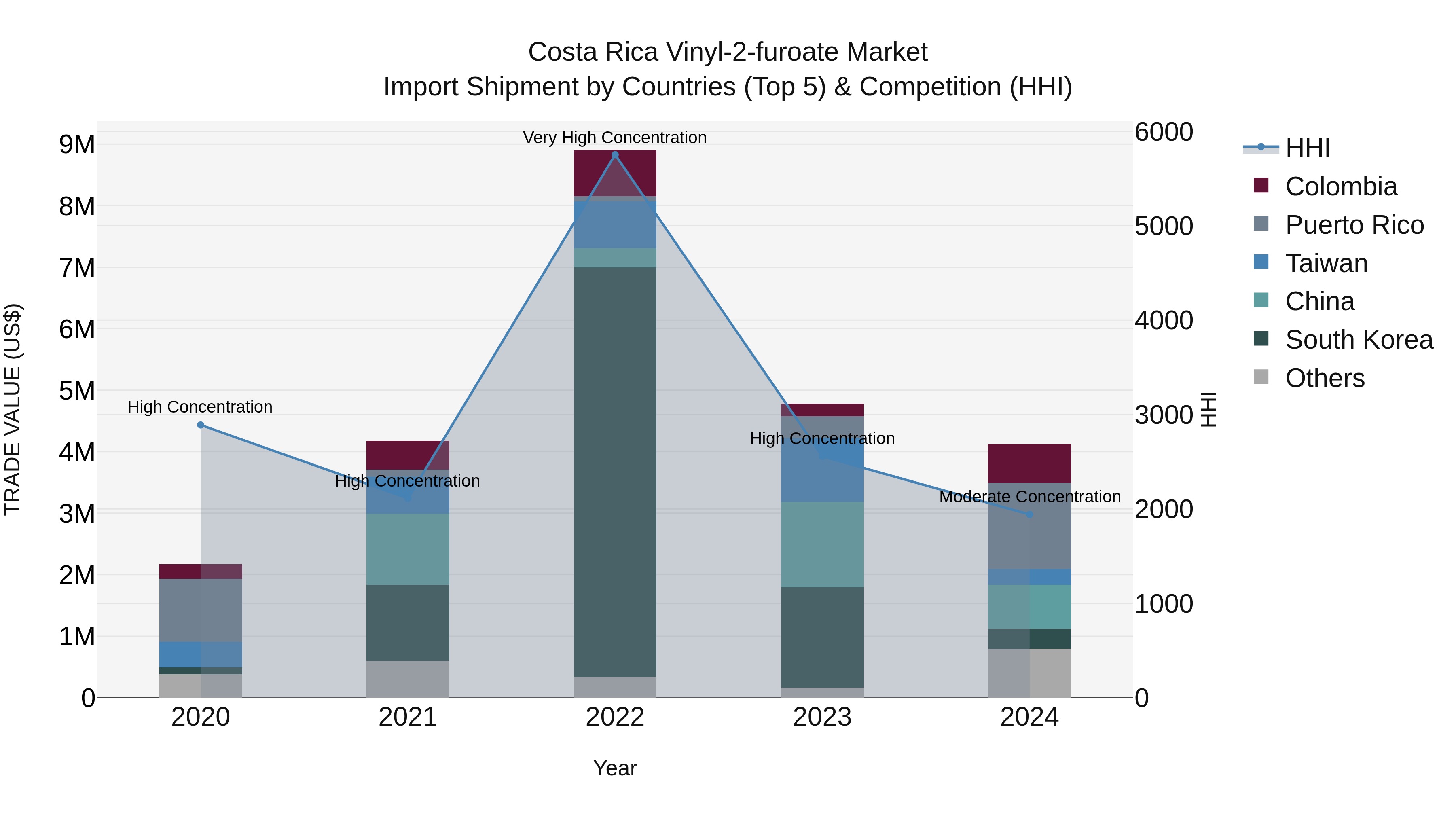 Costa Rica Vinyl-2-furoate Market: Top 5 Importing Countries and Market Competition (HHI) Analysis