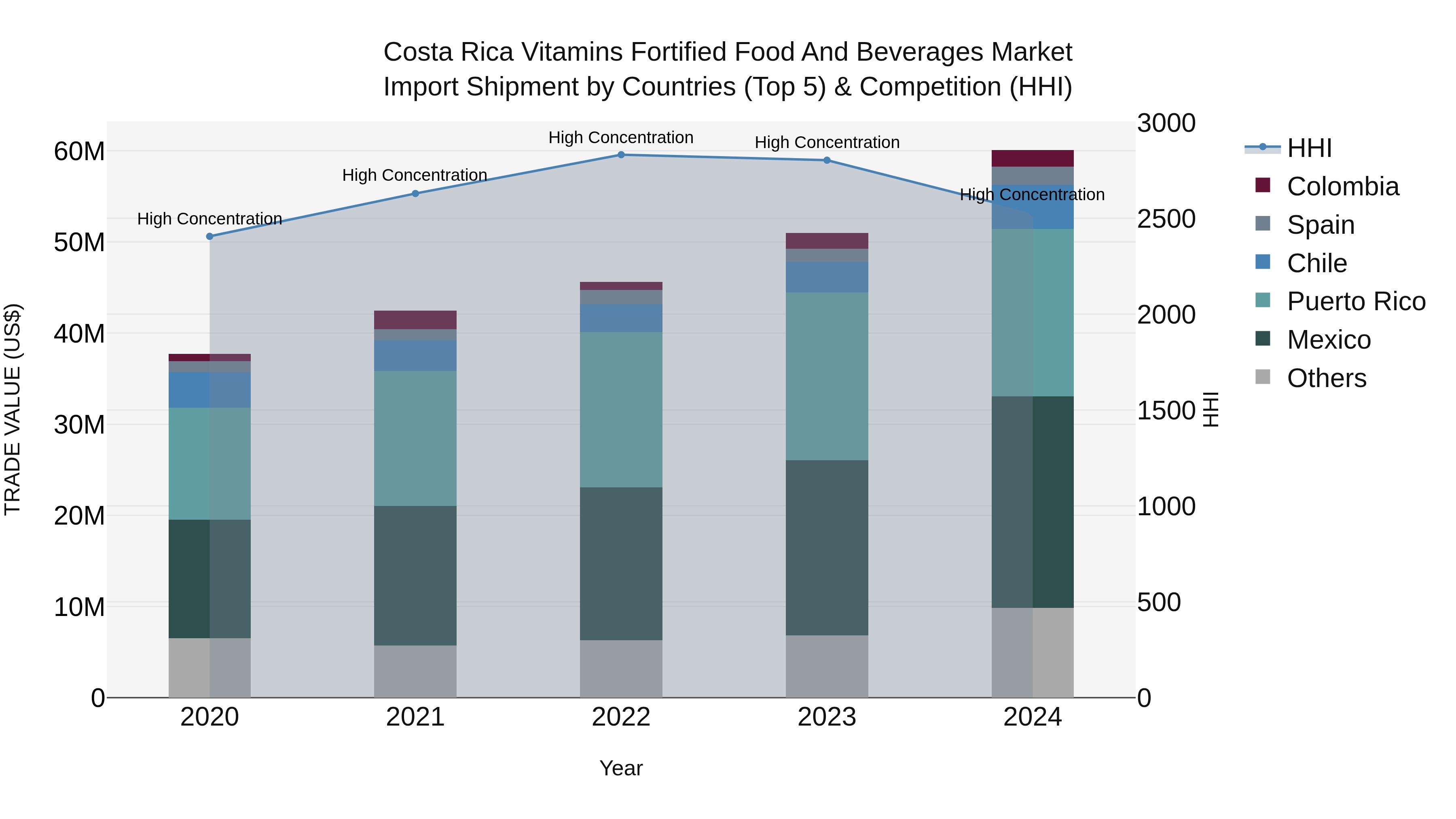 Costa Rica Vitamins Fortified Food and Beverages Market: Top 5 Importing Countries and Market Competition (HHI) Analysis