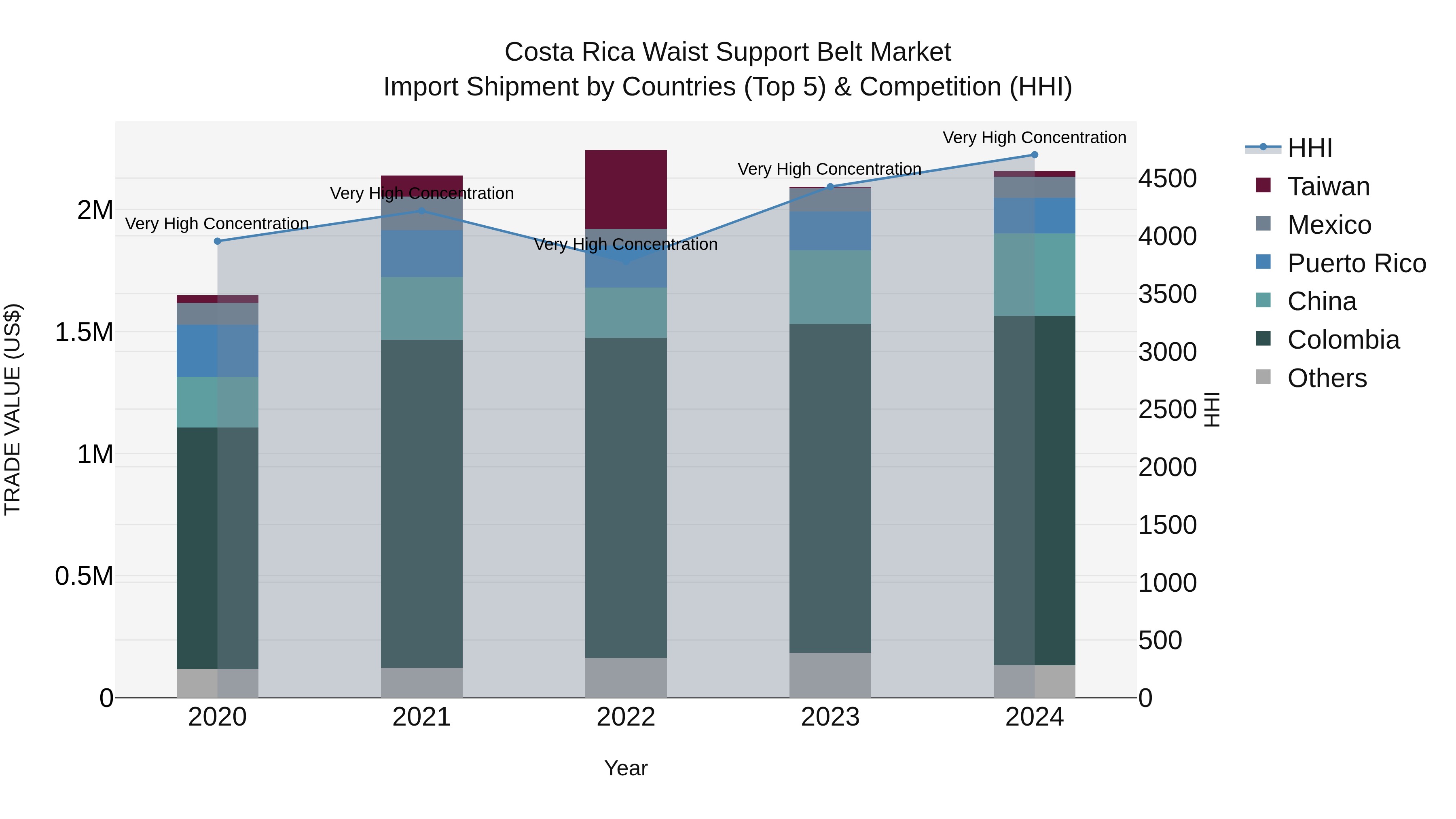 Costa Rica Waist Support Belt Market: Top 5 Importing Countries and Market Competition (HHI) Analysis