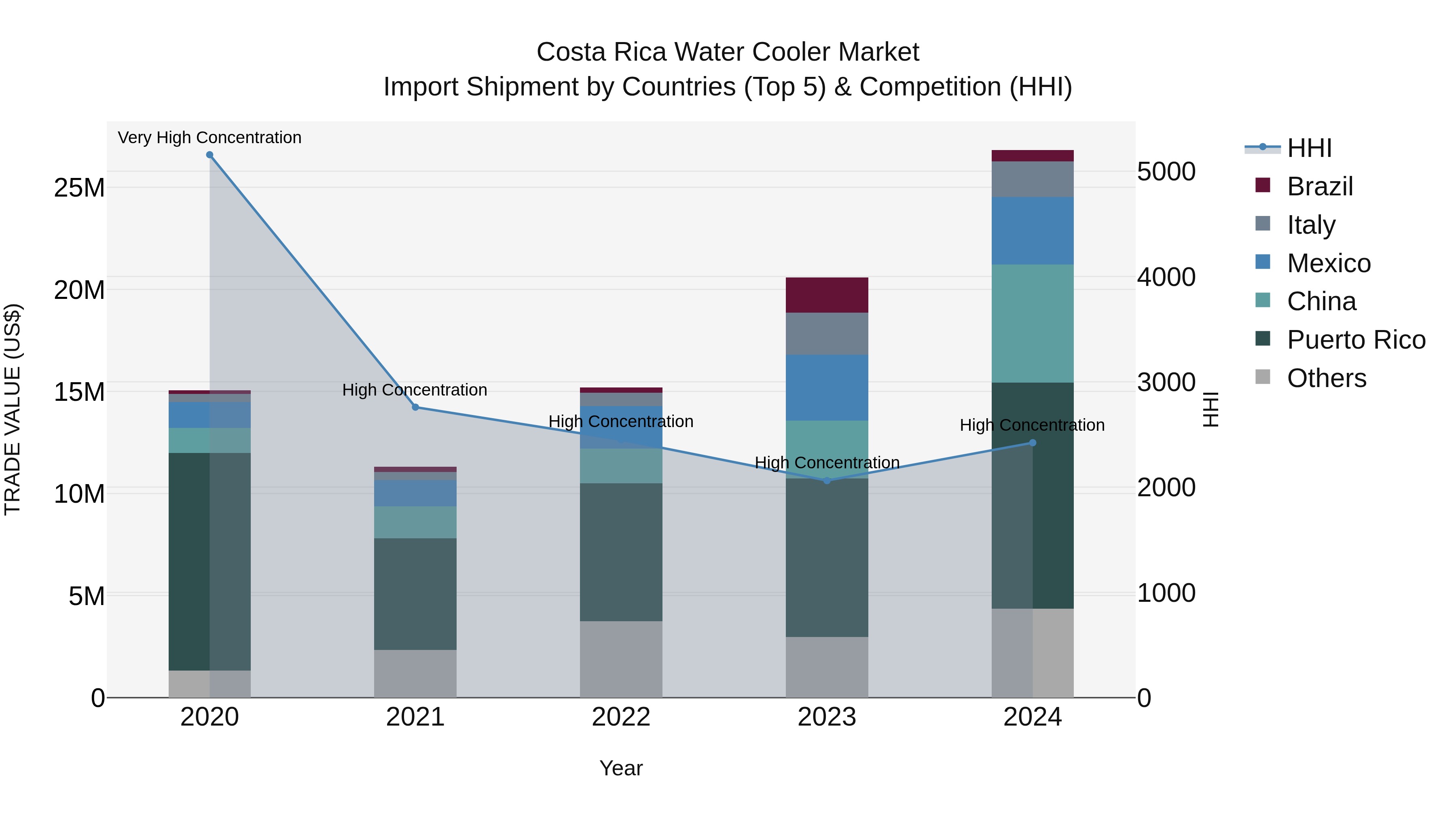 Costa Rica Water Cooler Market: Top 5 Importing Countries and Market Competition (HHI) Analysis