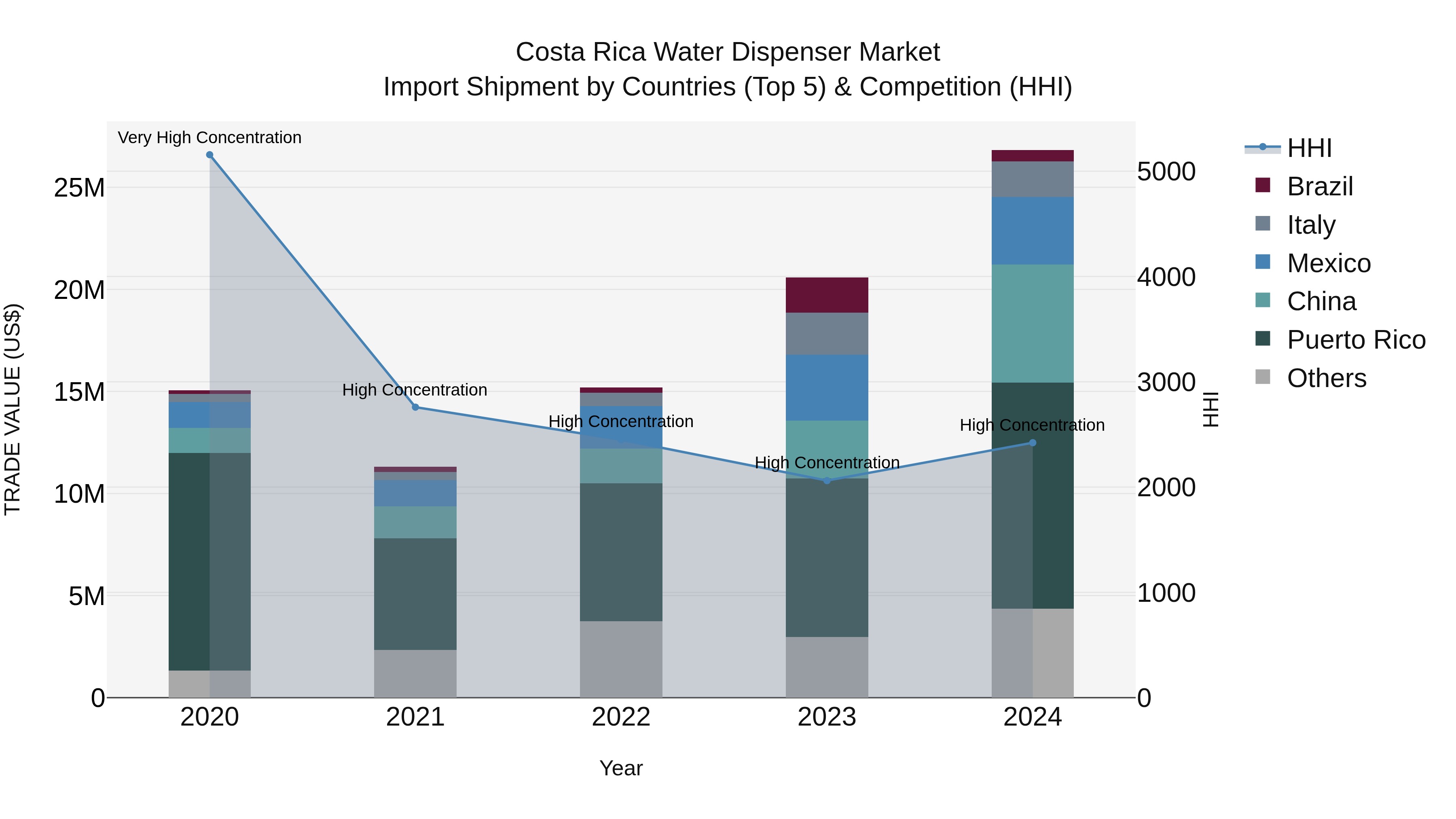 Costa Rica Water Dispenser Market: Top 5 Importing Countries and Market Competition (HHI) Analysis