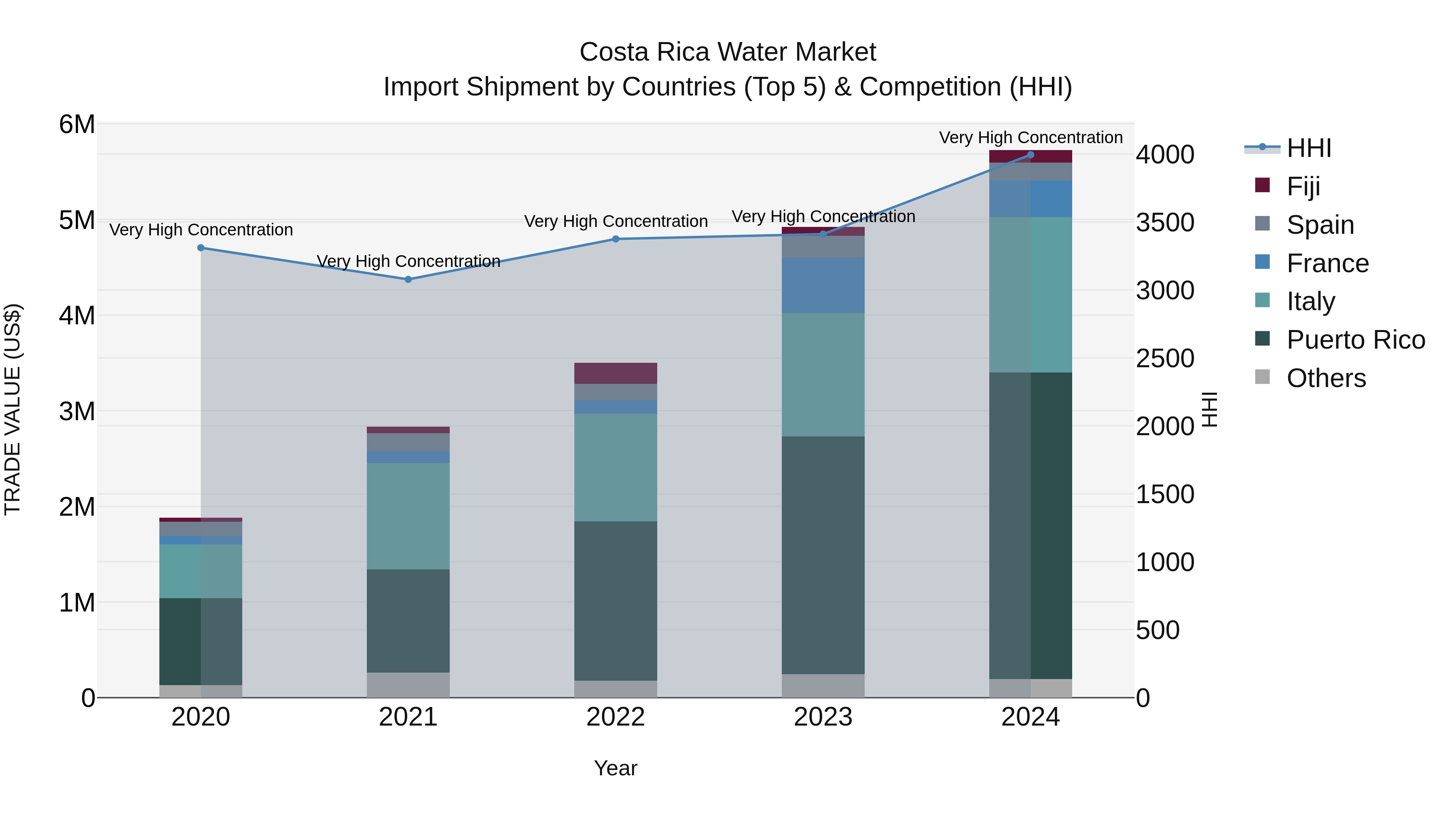 Costa Rica Water Market: Top 5 Importing Countries and Market Competition (HHI) Analysis