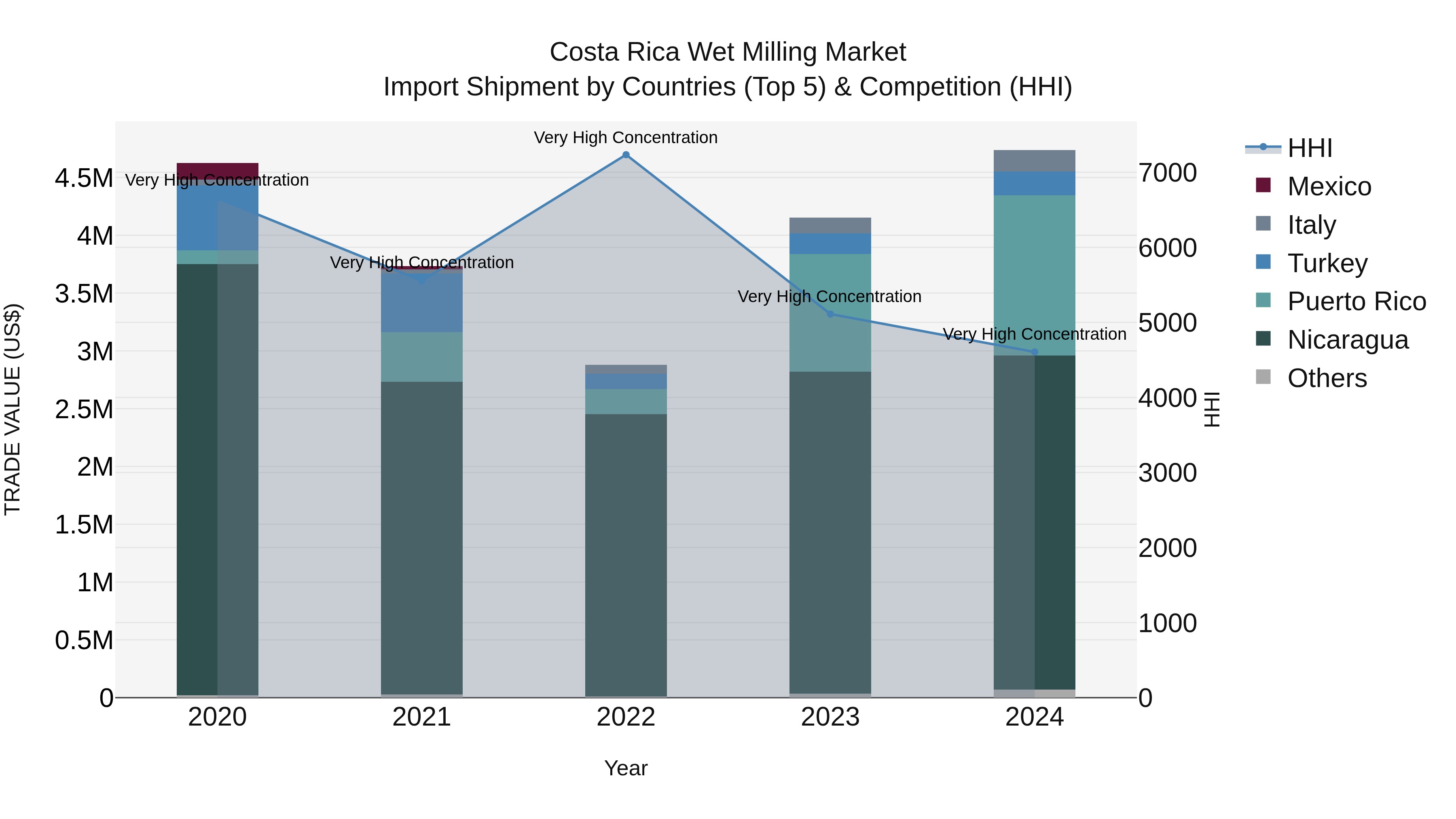 Costa Rica Wet Milling Market: Top 5 Importing Countries and Market Competition (HHI) Analysis