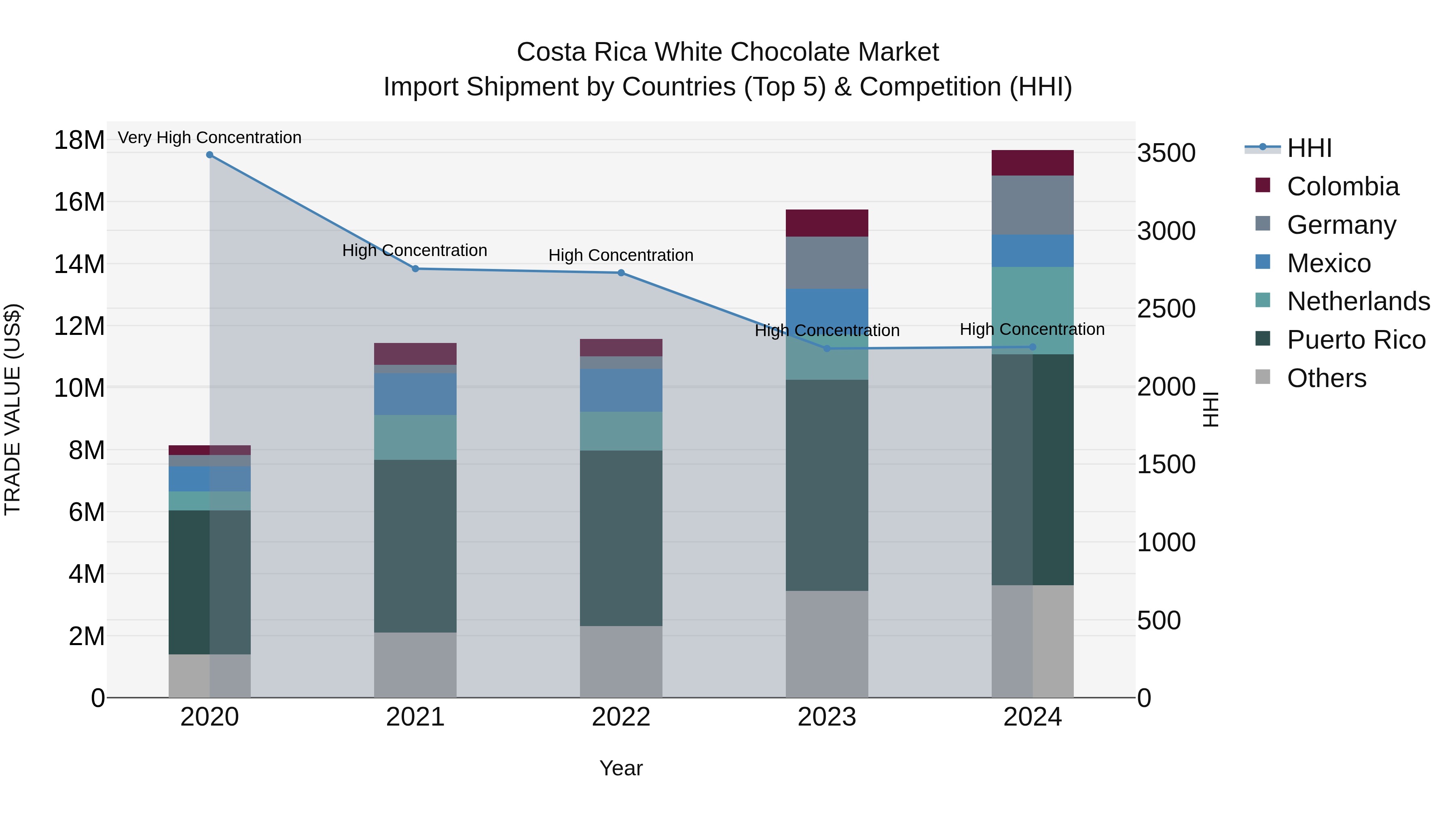 Costa Rica White Chocolate Market: Top 5 Importing Countries and Market Competition (HHI) Analysis