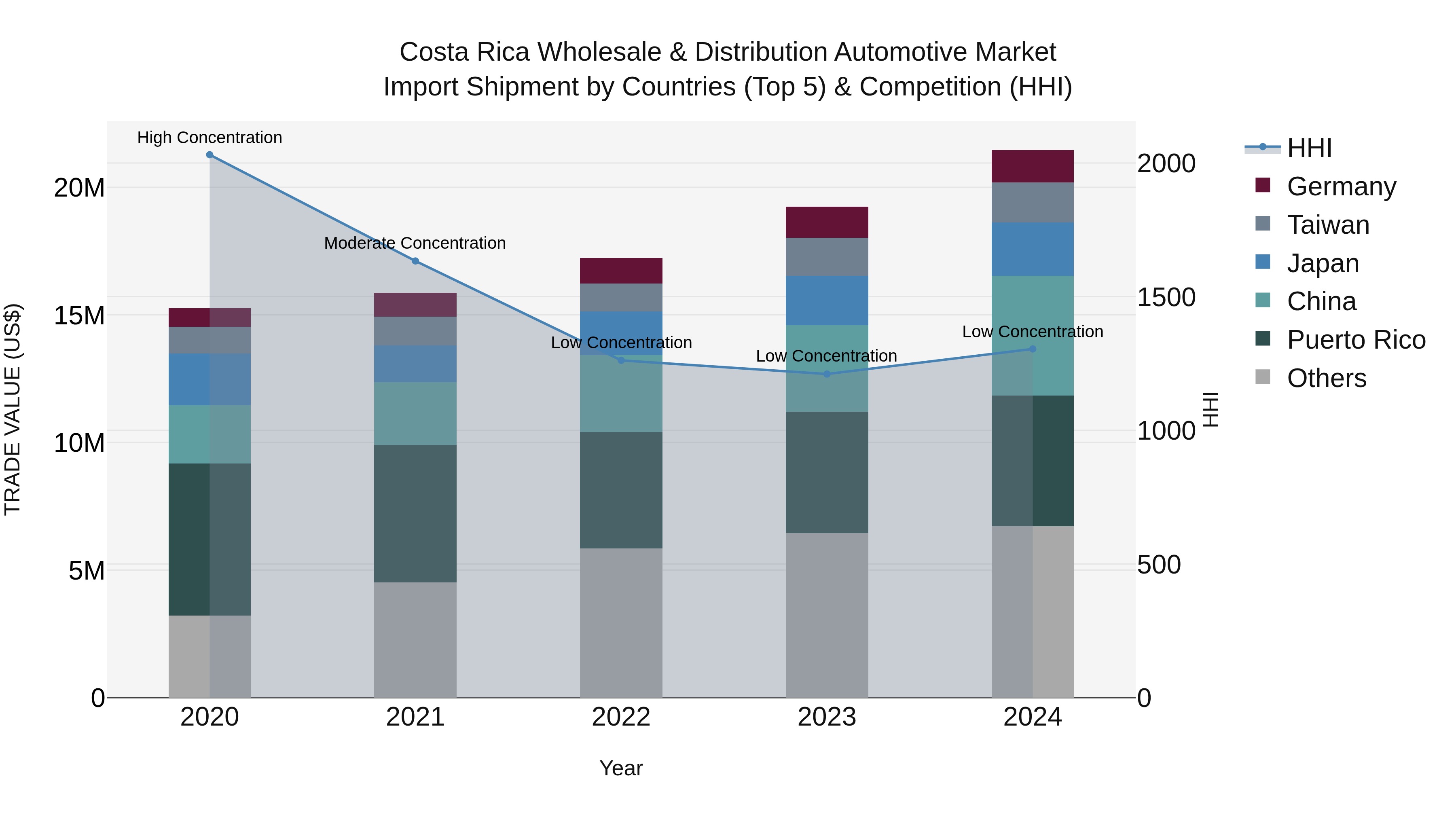 Costa Rica Wholesale & Distribution Automotive Market: Top 5 Importing Countries and Market Competition (HHI) Analysis