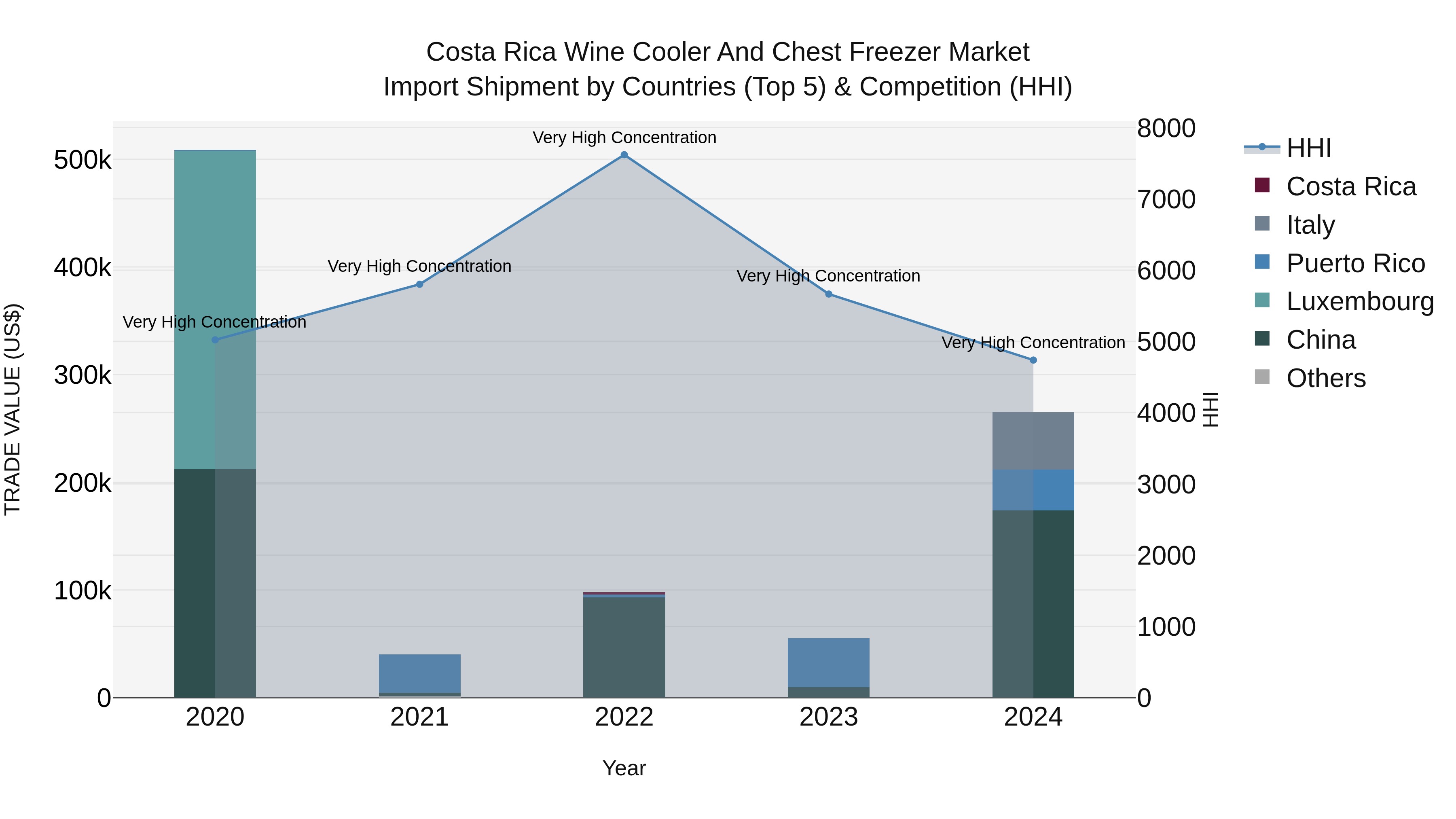 Costa Rica Wine Cooler and Chest Freezer Market: Top 5 Importing Countries and Market Competition (HHI) Analysis