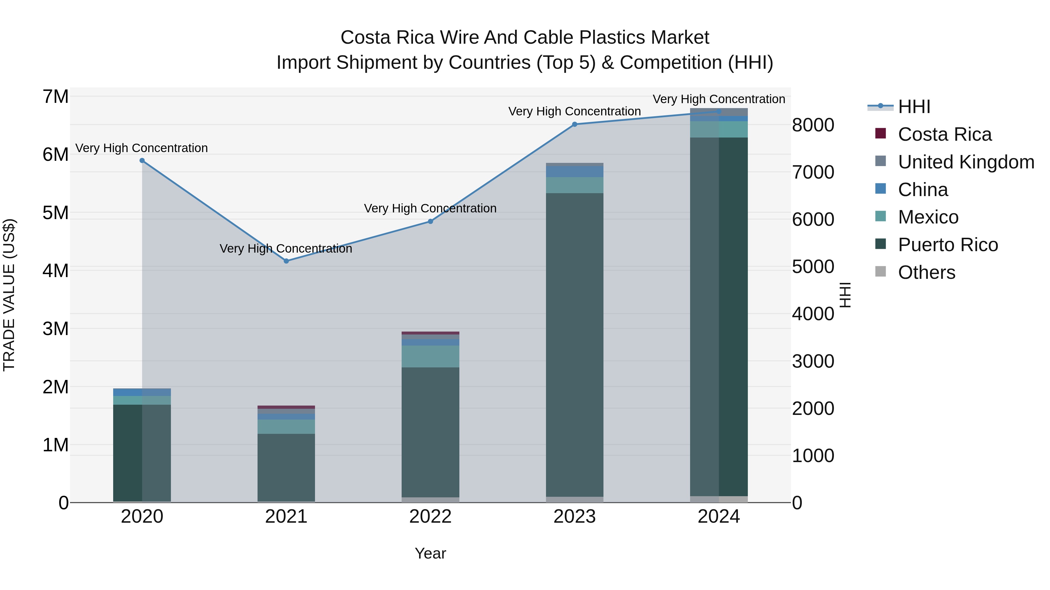 Costa Rica Wire and Cable Plastics Market: Top 5 Importing Countries and Market Competition (HHI) Analysis