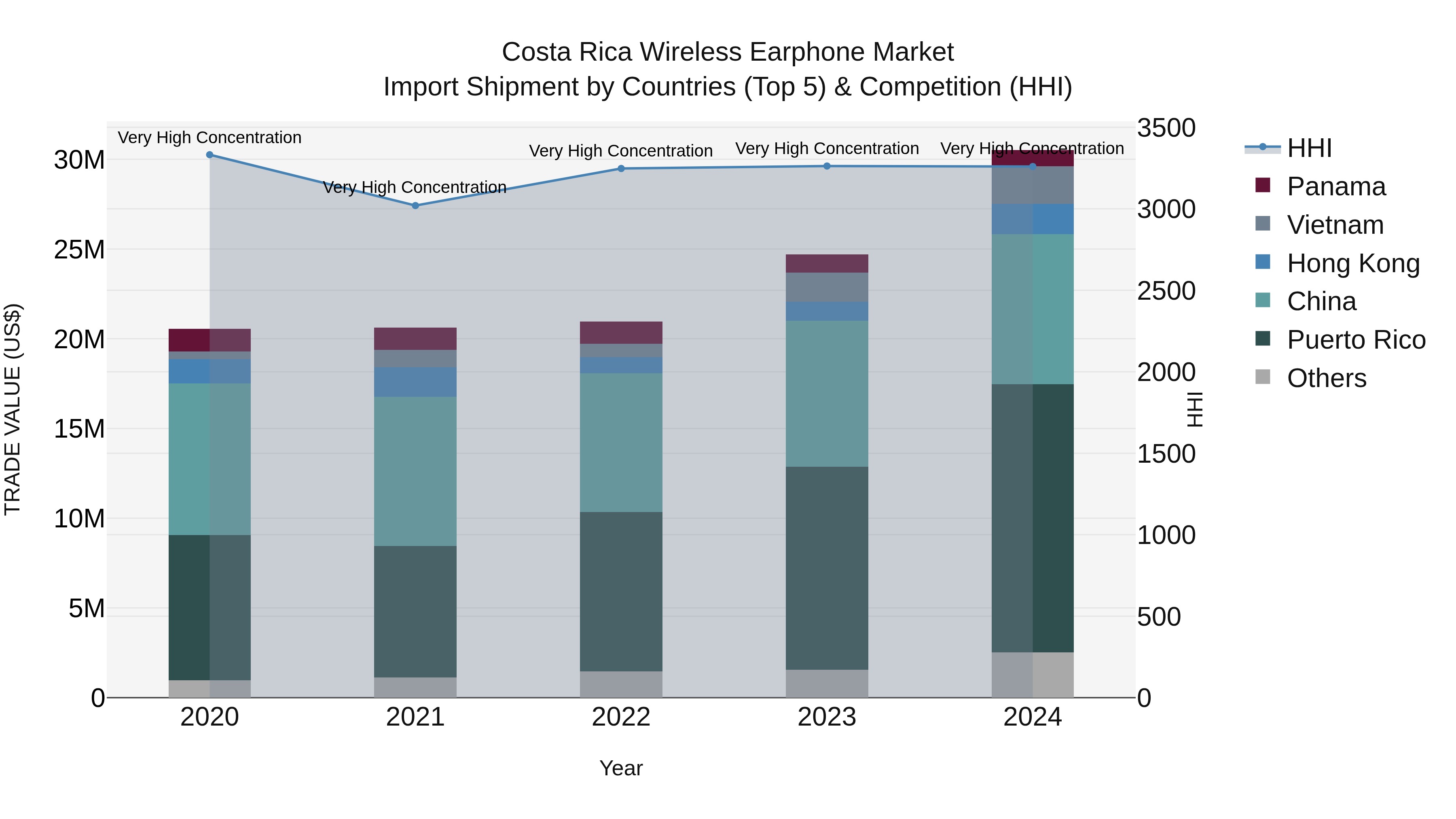 Costa Rica Wireless Earphone Market: Top 5 Importing Countries and Market Competition (HHI) Analysis
