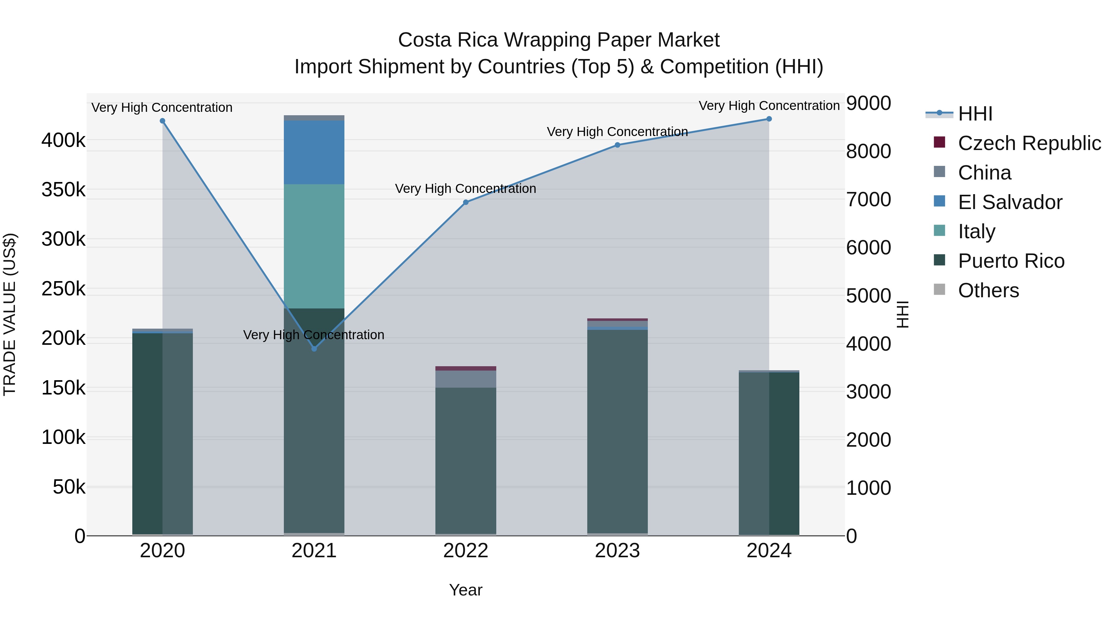 Costa Rica Wrapping Paper Market: Top 5 Importing Countries and Market Competition (HHI) Analysis