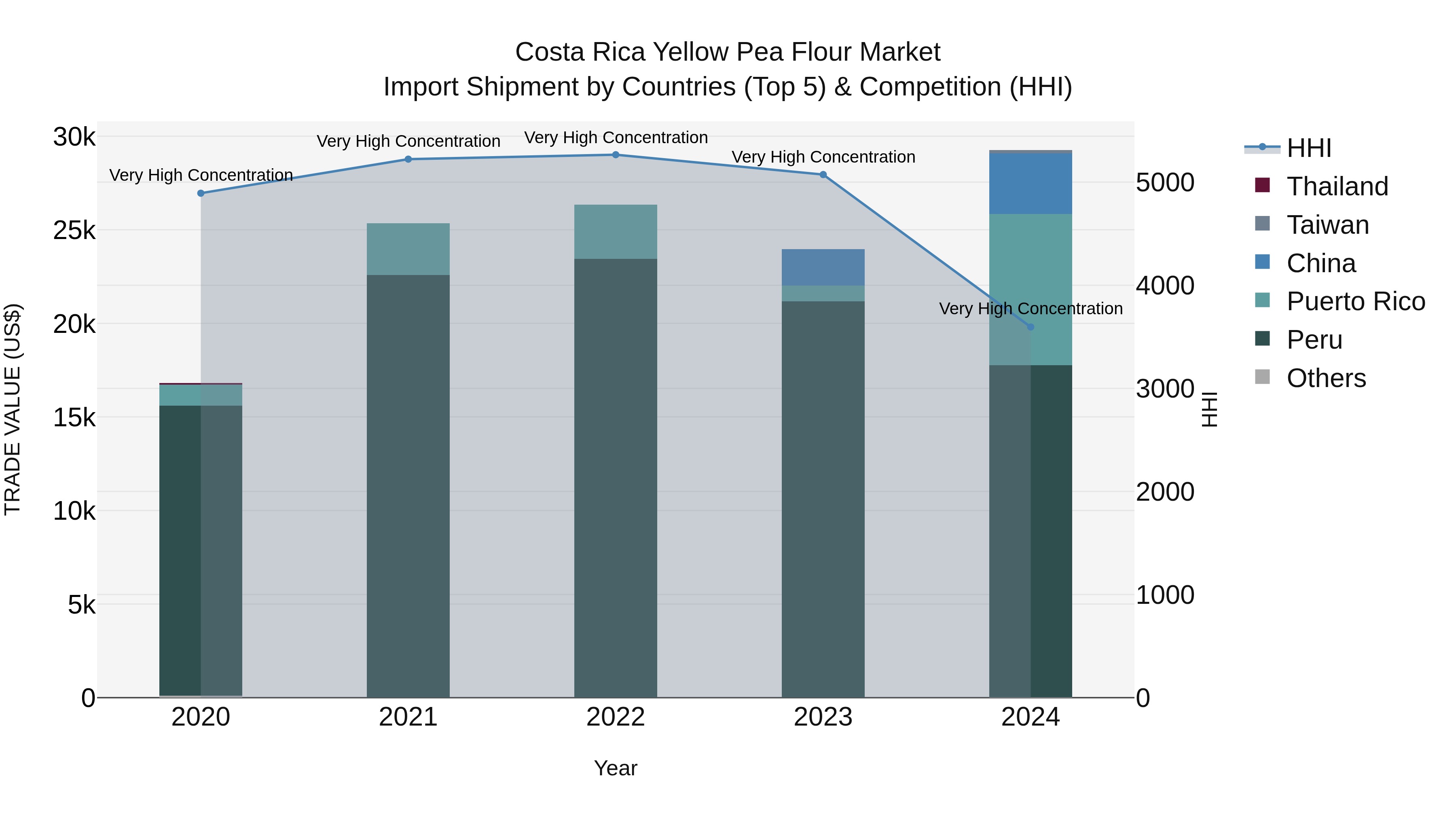 Costa Rica Yellow Pea Flour Market: Top 5 Importing Countries and Market Competition (HHI) Analysis