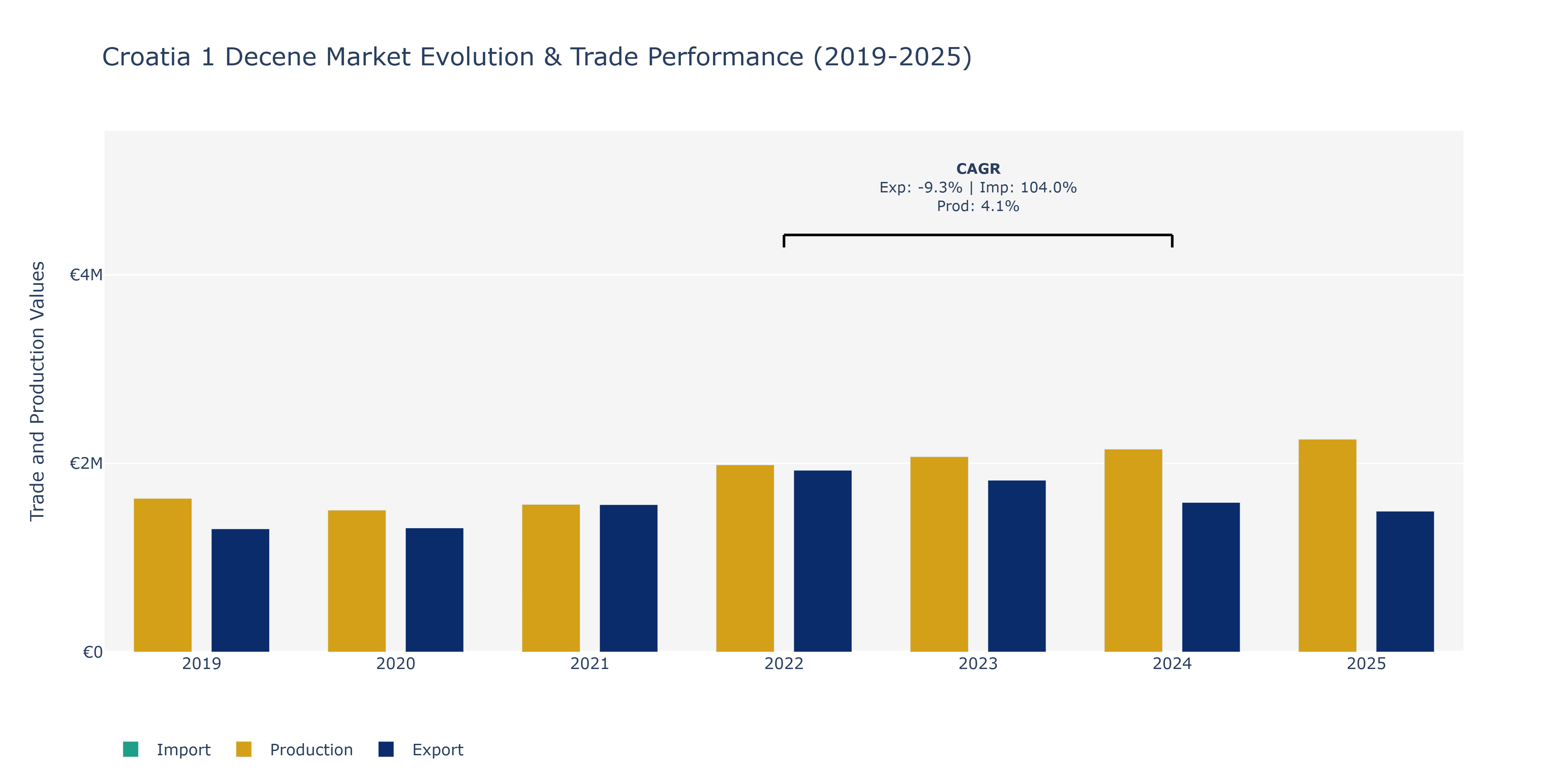 Croatia 1 Decene Market: Production & Trade Performance (2019-2025)