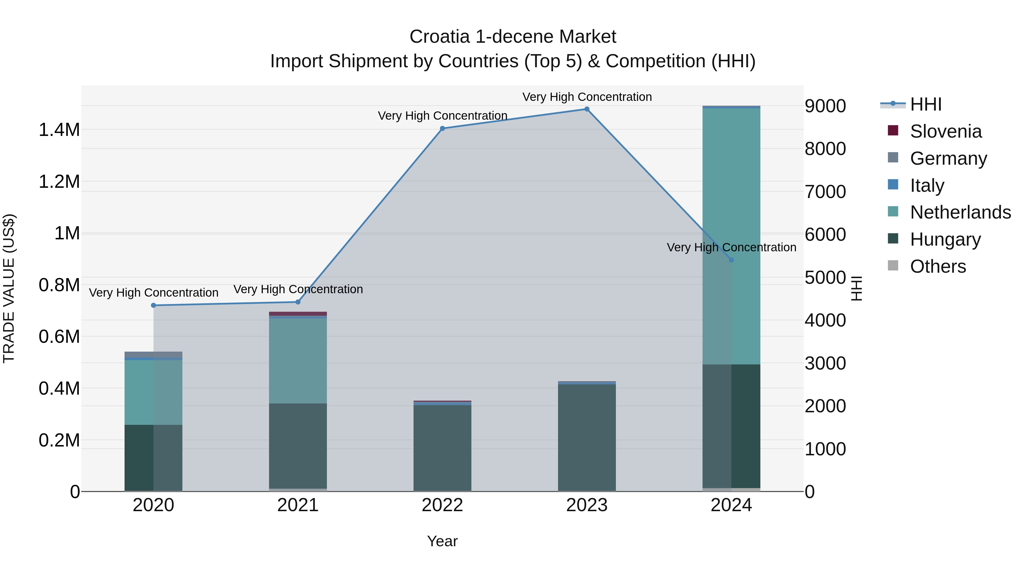 Croatia 1-decene Market Top 5 Importing Countries and Market Competition (HHI) Analysis