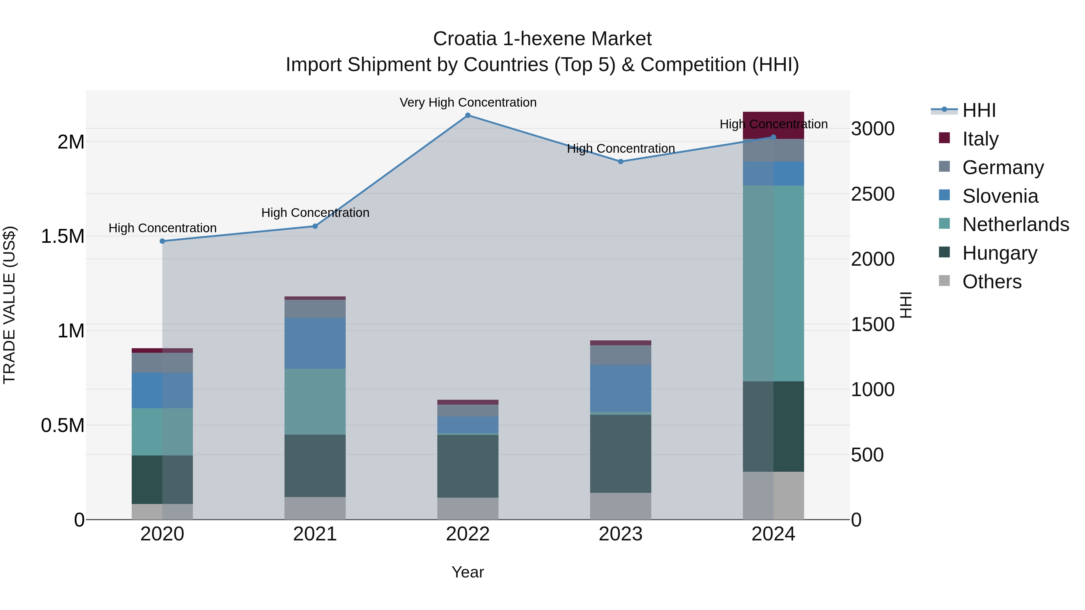 Croatia 1-hexene Market Top 5 Importing Countries and Market Competition (HHI) Analysis