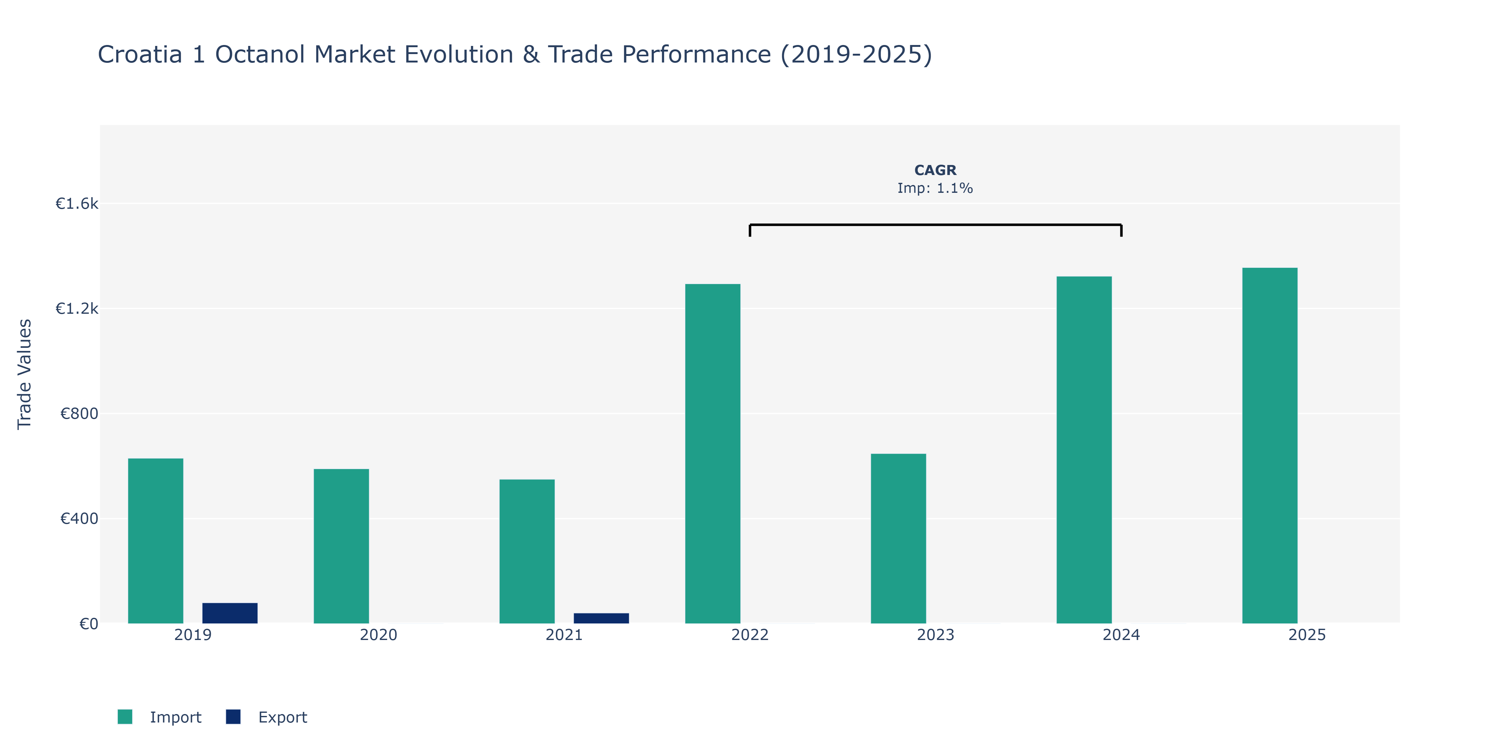 Croatia 1 Octanol Market: Production & Trade Performance (2019-2025)