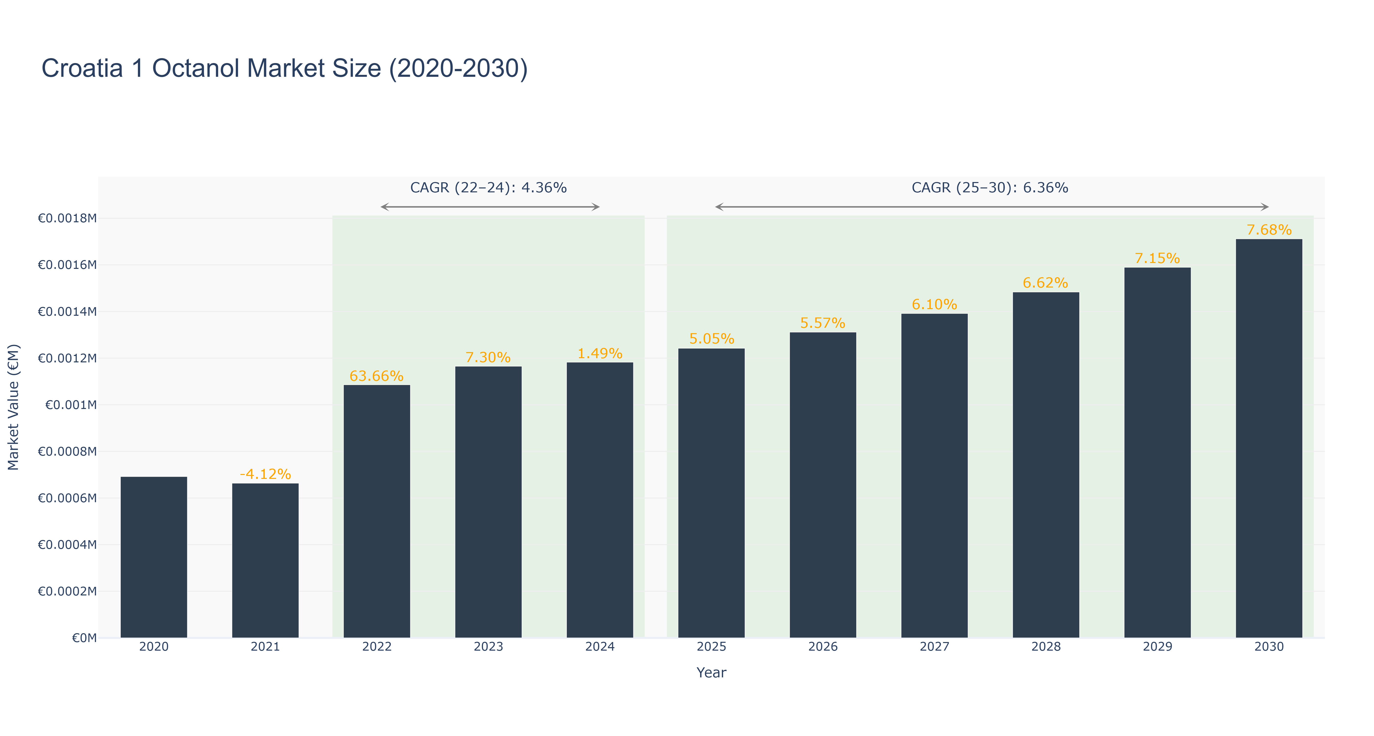 Croatia 1 Octanol Market Size (2020-2030)