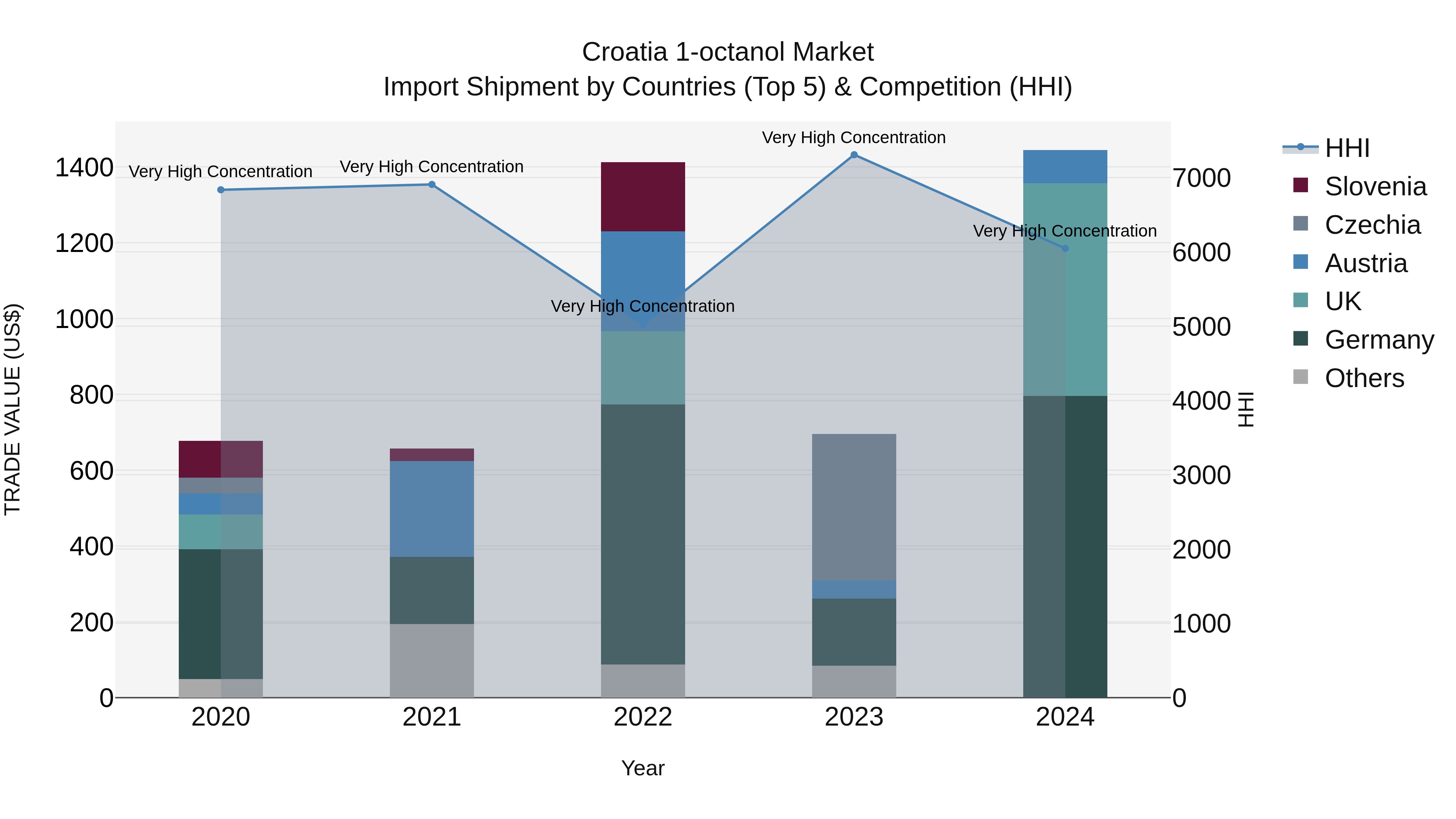 Croatia 1-octanol Market Top 5 Importing Countries and Market Competition (HHI) Analysis