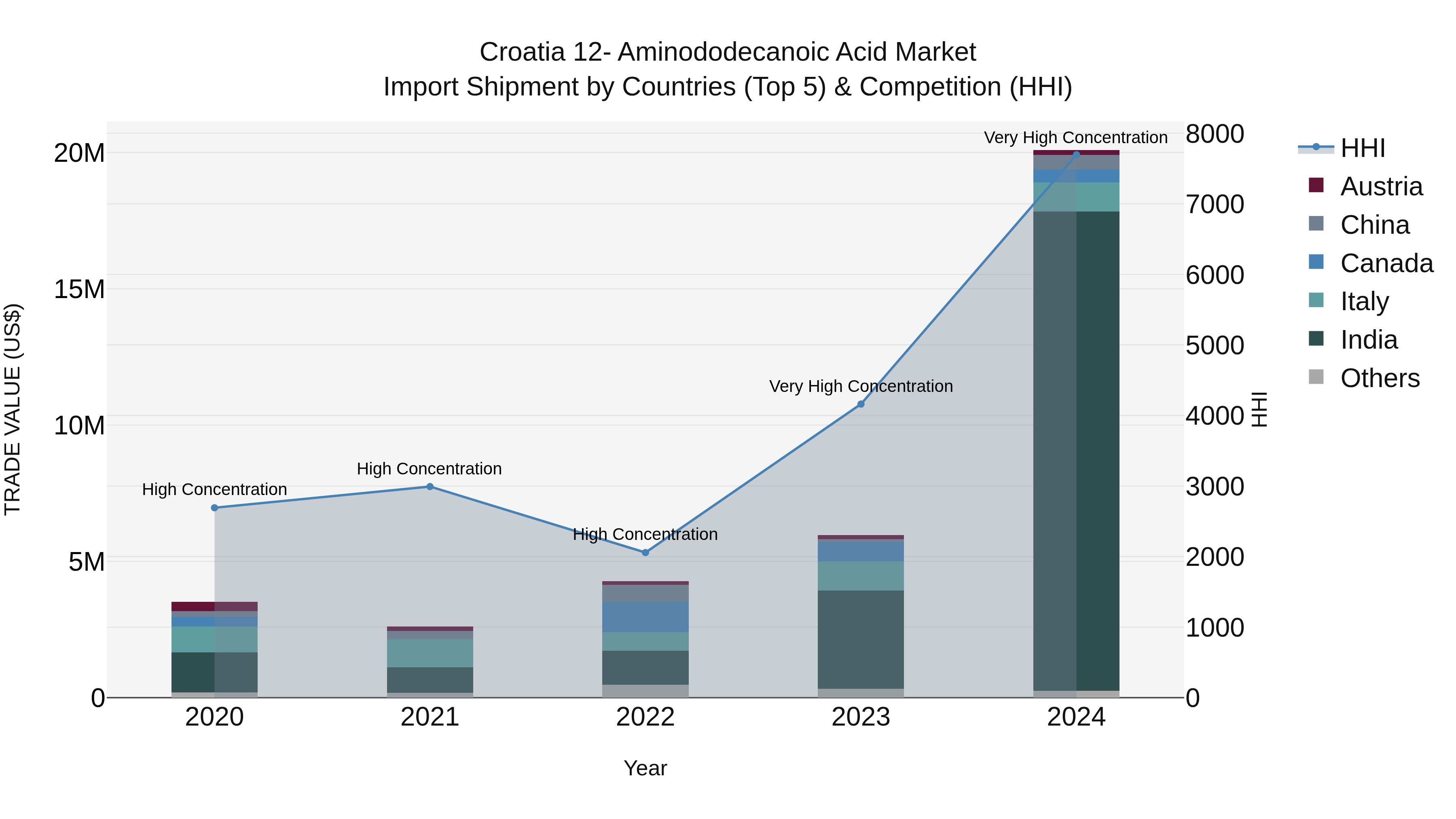 Croatia 12- Aminododecanoic Acid Market Top 5 Importing Countries and Market Competition (HHI) Analysis