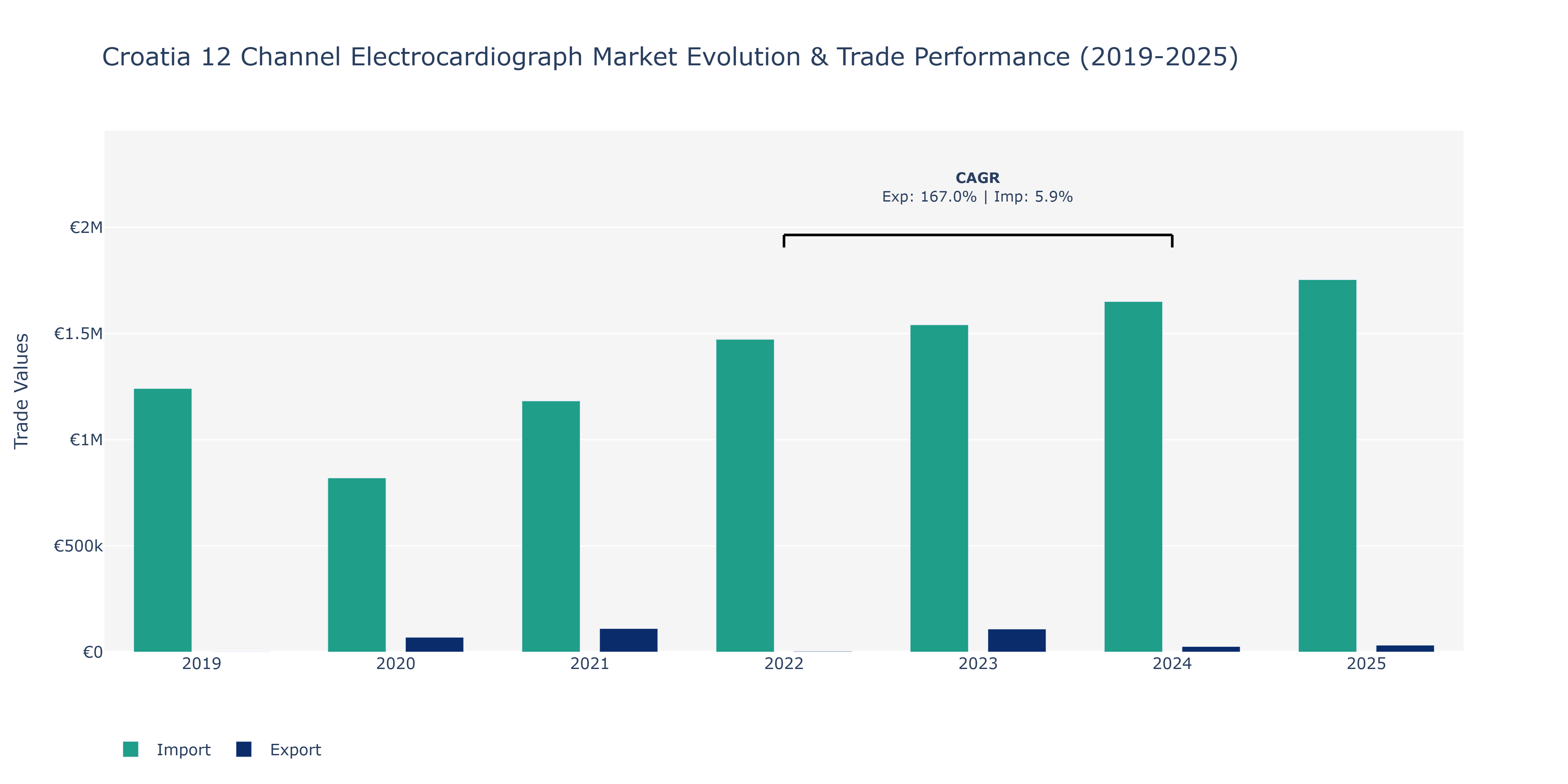 Croatia 12 Channel Electrocardiograph Market: Production & Trade Performance (2019-2025)