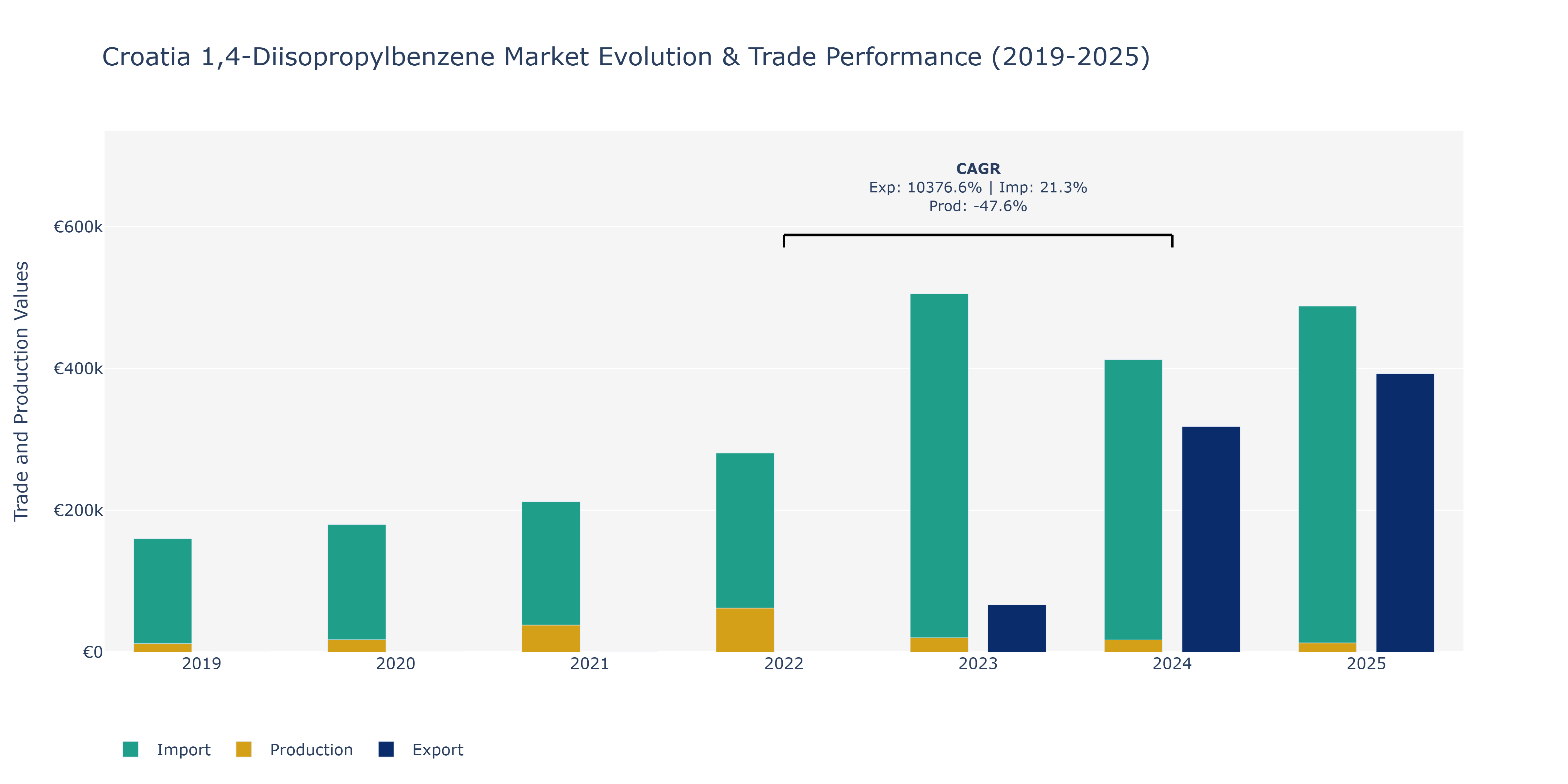 Croatia 1,4-Diisopropylbenzene Market: Production & Trade Performance (2019-2025)